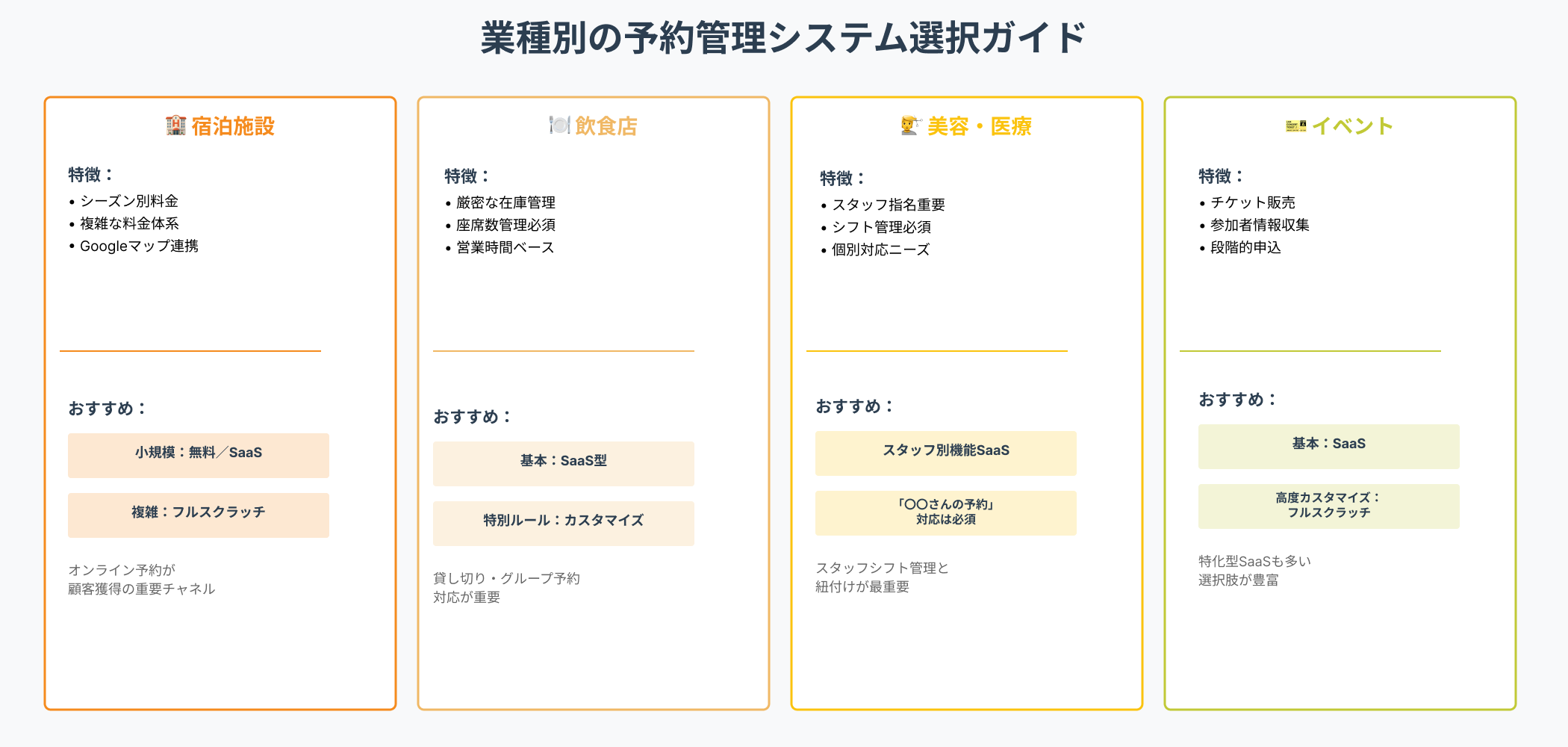 業種別の予約管理システム選択ガイドインフォグラフィック。4つの業種（🏨宿泊施設、🍽️飲食店、💇美容・医療、🎫イベント）ごとに、特徴とおすすめシステムが色分けされたカード形式で表示されている。