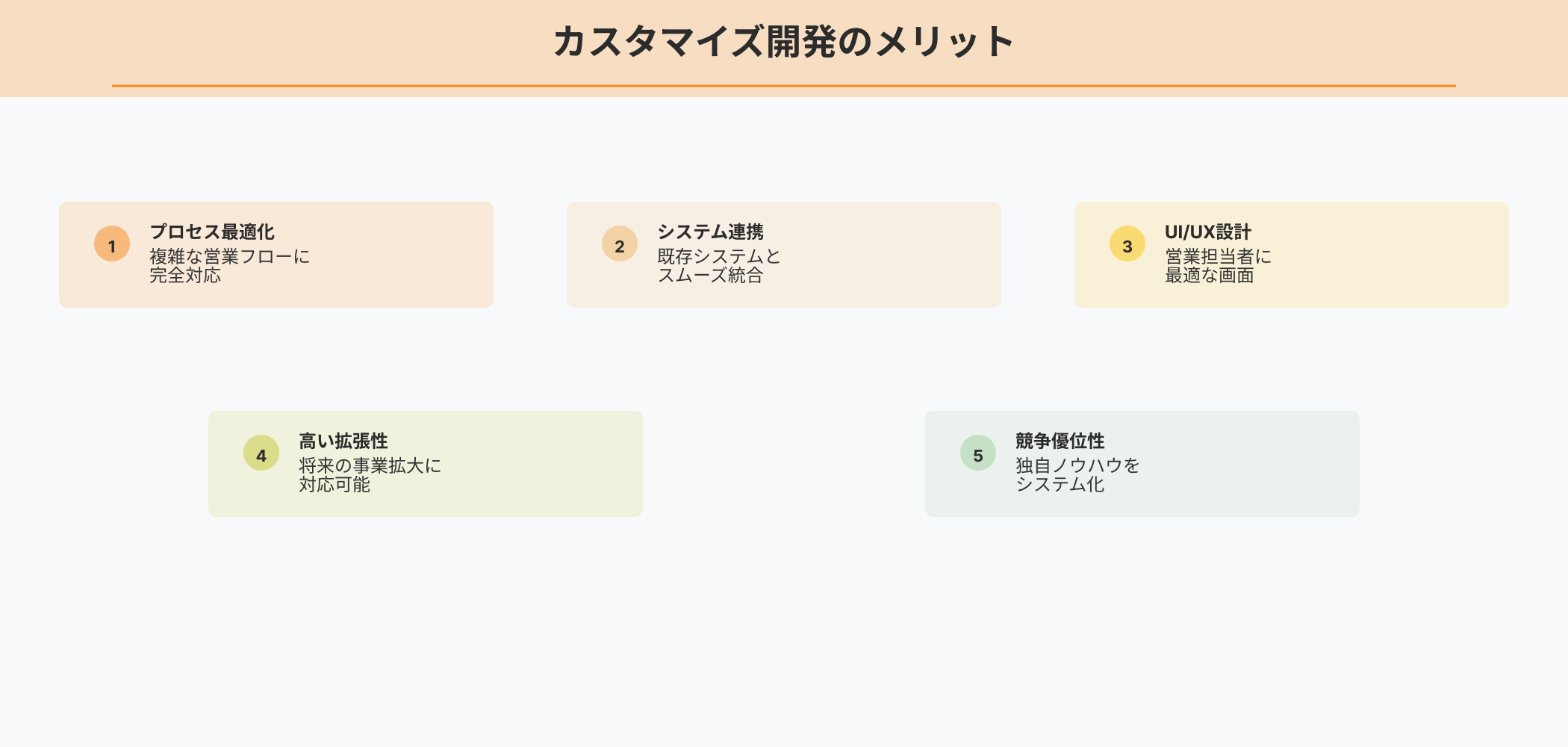 カスタマイズ開発の2つの方法(フルカスタマイズ開発・スクラッチ開発)と5つのメリット(プロセス最適化・システム連携・UI/UX設計・拡張性・競争優位性)をインフォグラフィックで表示