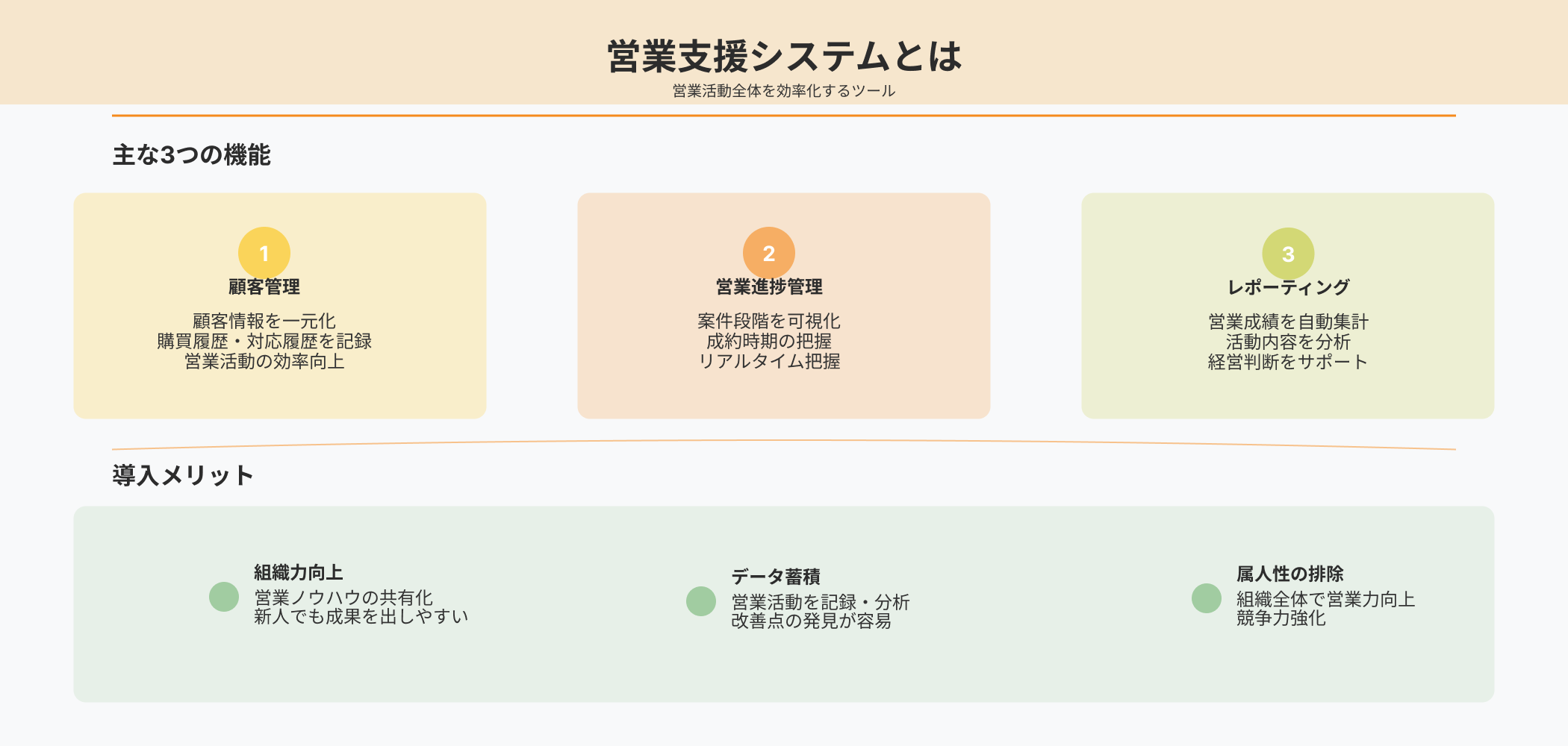 営業支援システムの3つの主要機能(顧客管理・営業進捗管理・レポーティング)と5つの導入メリット(組織力向上・データ蓄積・属人性排除)をインフォグラフィックで表示