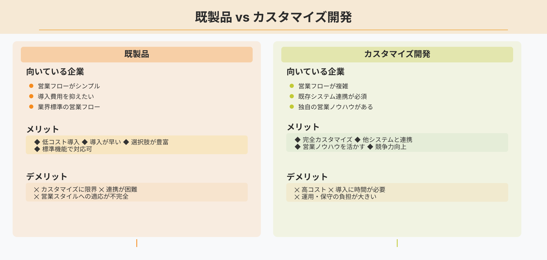 既製品とカスタマイズ開発の特徴、メリット、デメリットを左右に比較したインフォグラフィック。向いている企業の特徴を明記し、選定基準を提示