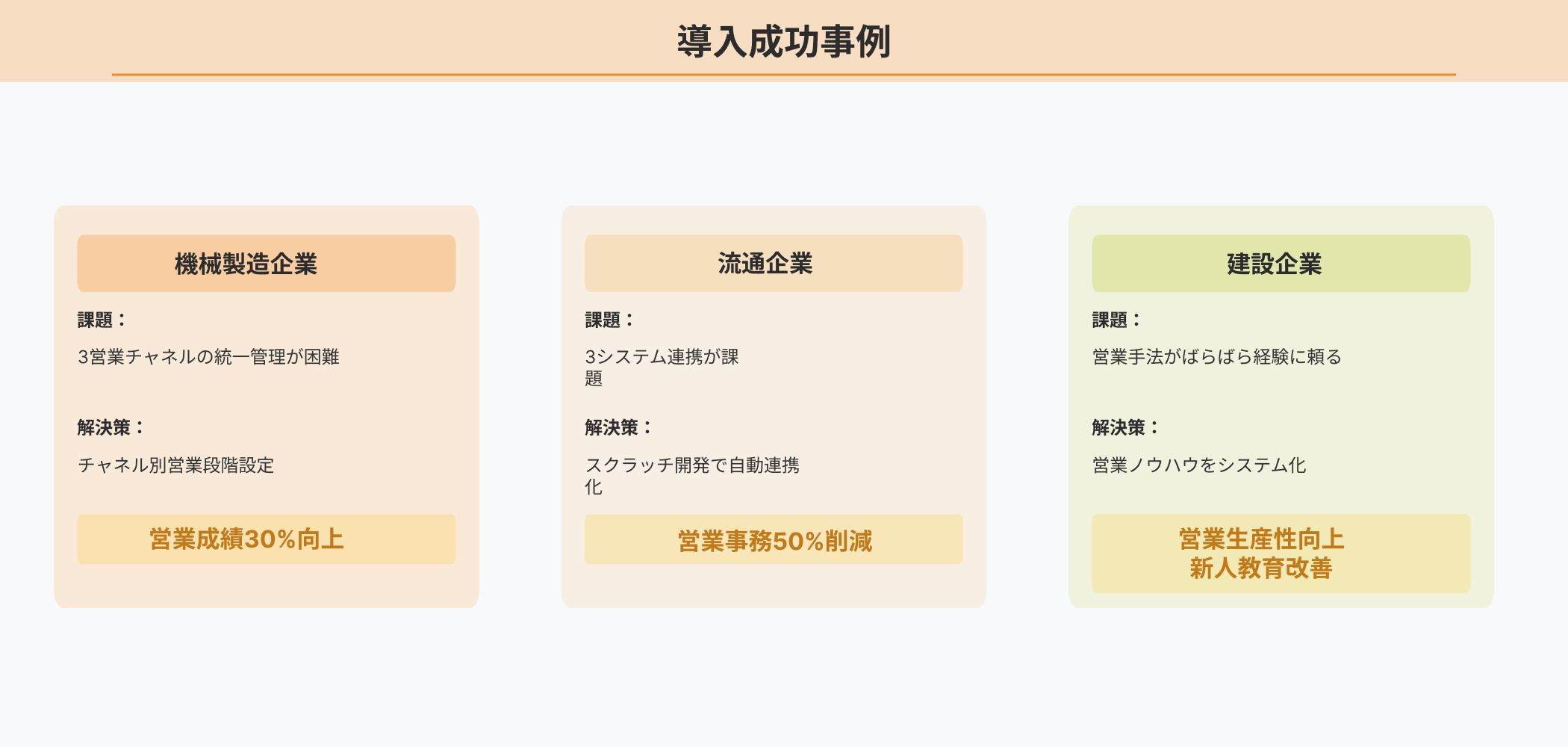 営業支援システムカスタマイズ開発の3つの成功事例(機械製造企業の営業成績30%向上、流通企業の営業事務50%削減、建設企業の営業生産性向上)をインフォグラフィックで表示