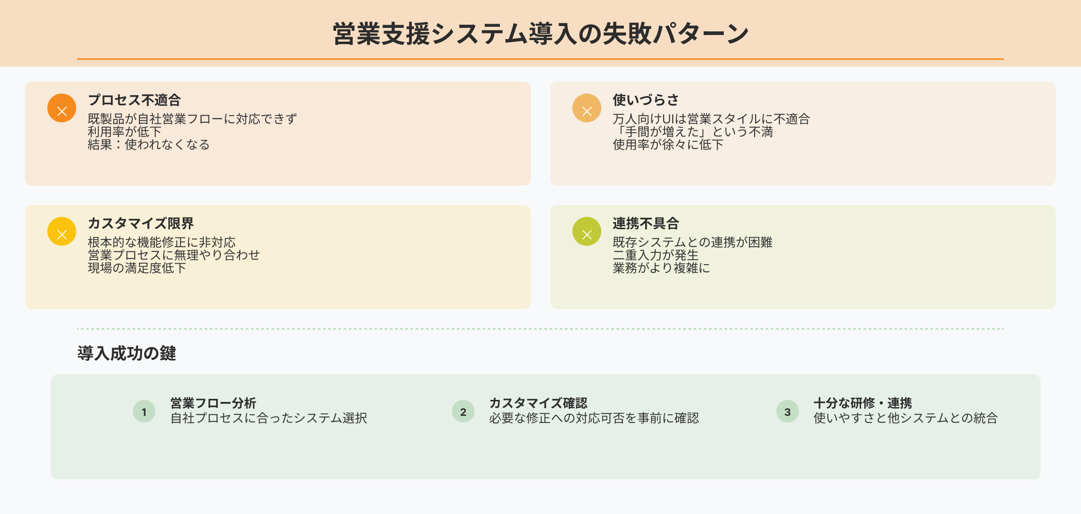 営業支援システム導入の4つの失敗パターン(プロセス不適合・カスタマイズ限界・使いづらさ・連携不具合)と導入成功の3つの鍵(営業フロー分析・カスタマイズ確認・十分な研修)をまとめたインフォグラフィック