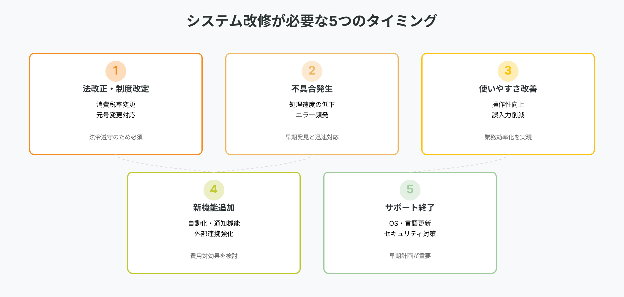 システム改修が必要な5つのタイミング｜法改正、不具合、使いやすさ改善、新機能追加、サポート終了を図解