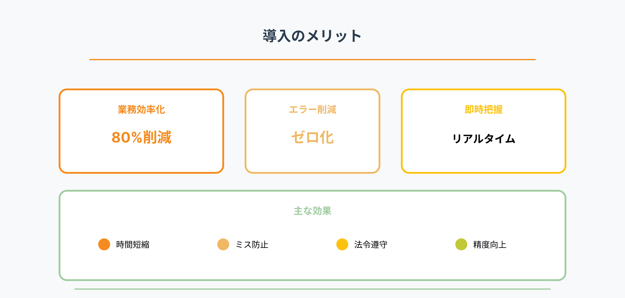 会計システム導入のメリットを示すインフォグラフィック。業務効率化で80%削減、エラー削減でゼロ化、即時把握でリアルタイム確認が可能。下部に時間短縮・ミス防止・法令遵守・精度向上の4つの主な効果が表示されている。