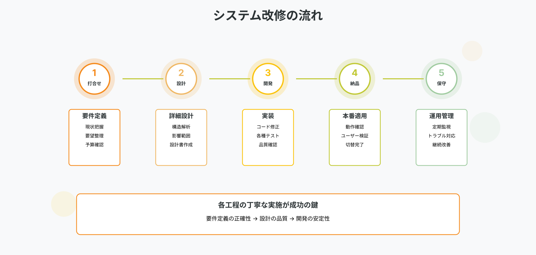 システム改修の5段階プロセス｜打合せ・要件定義から設計、開発、納品、保守運用までの流れを図解