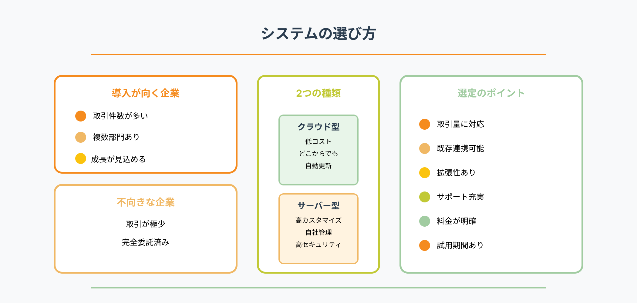 会計システムの選び方を示すインフォグラフィック。左側に導入が向く企業の特徴、中央にクラウド型とサーバー型の2つの種類とそれぞれの特徴、右側に選定の6つのポイント、下部に不向きな企業の特徴が表示されている。