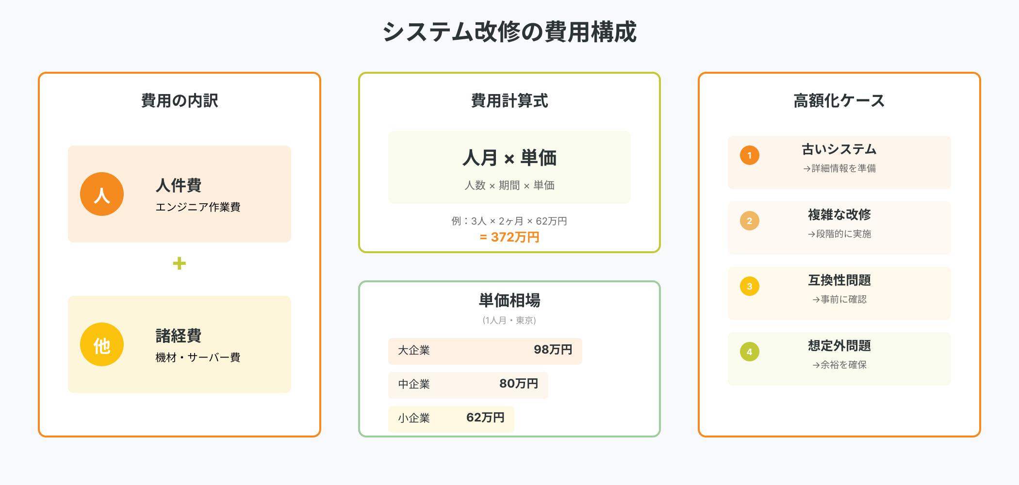 システム改修費用の内訳と計算方法｜人件費と諸経費の構成、人月単価の相場、高額化する4つのケースを図解