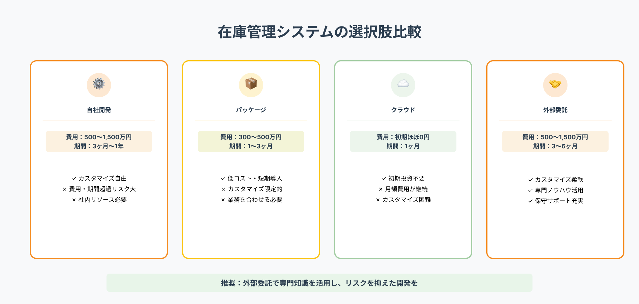 在庫管理システムの4つの選択肢を比較:自社開発、パッケージソフト、クラウド型、外部委託の費用・期間・メリット・デメリット