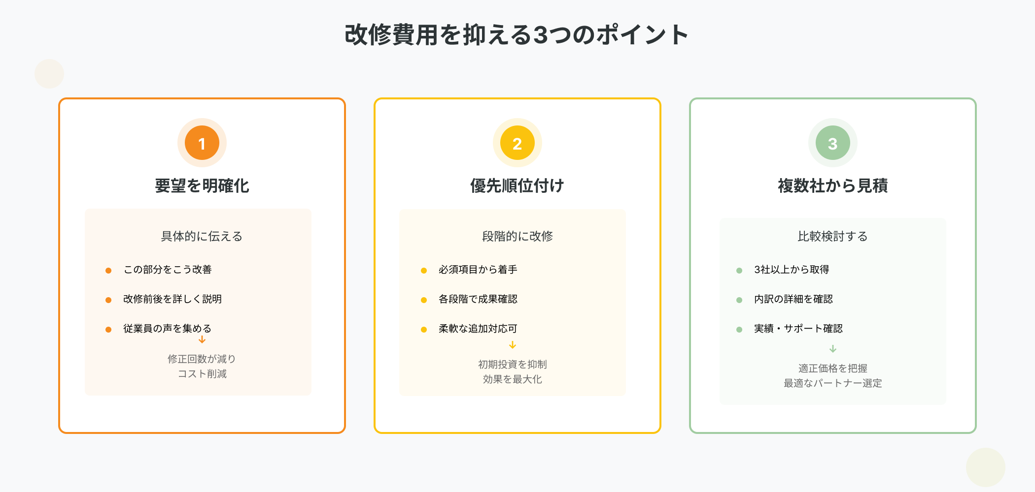 システム改修費用を削減する3つの方法｜要望の明確化、優先順位付け、複数社からの見積取得を図解