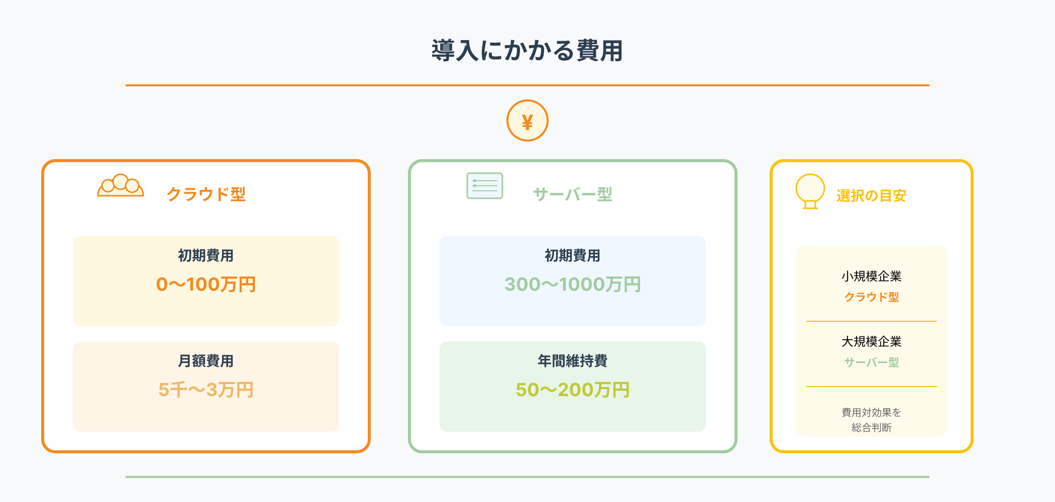 会計システム導入費用の比較インフォグラフィック。クラウド型（初期費用0～100万円、月額5千～3万円）とサーバー型（初期費用300～1000万円、年間維持費50～200万円）の費用構造、右側に企業規模別の選択の目安が表示されている。