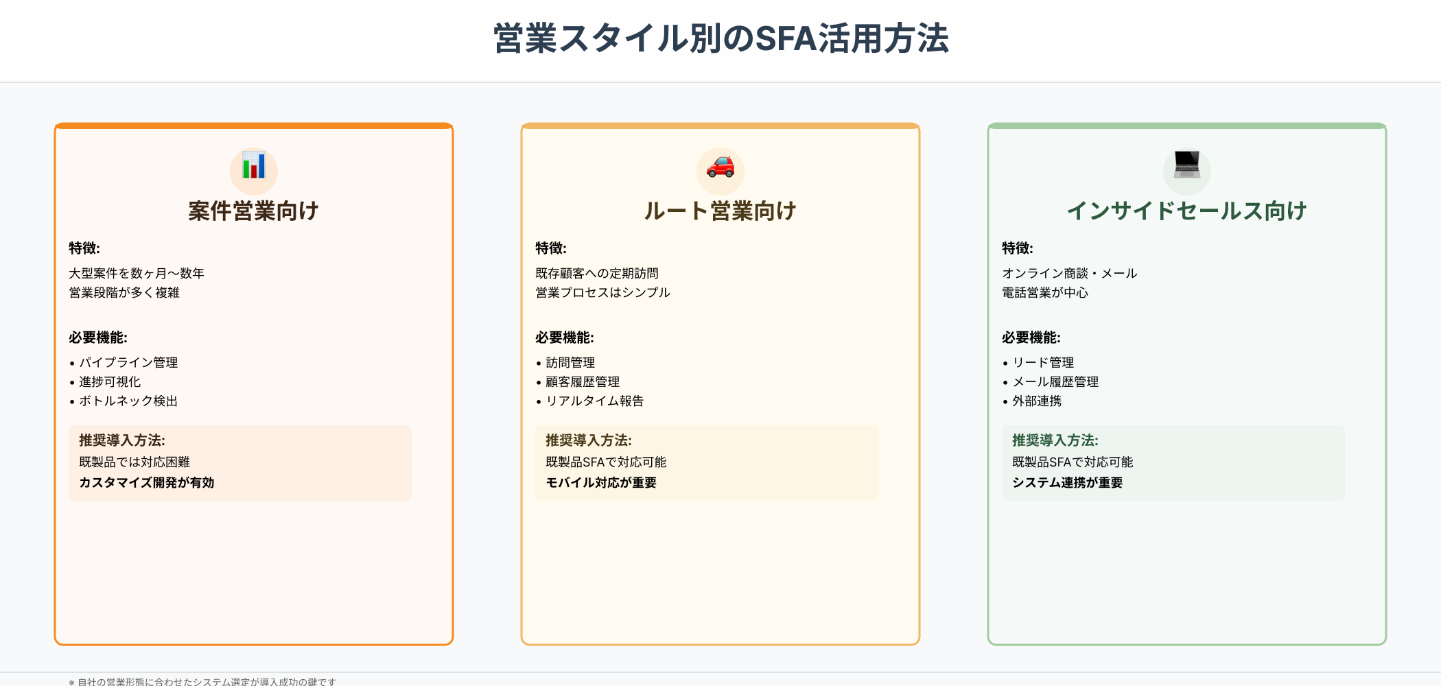 営業支援システム(SFA)の営業スタイル別活用方法を比較したインフォグラフィック。案件営業向けはカスタマイズ開発が有効、ルート営業向けとインサイドセールス向けは既製品SFAで対応可能な点を図解。各営業スタイルの特徴、必要機能、推奨導入方法をまとめた比較表。