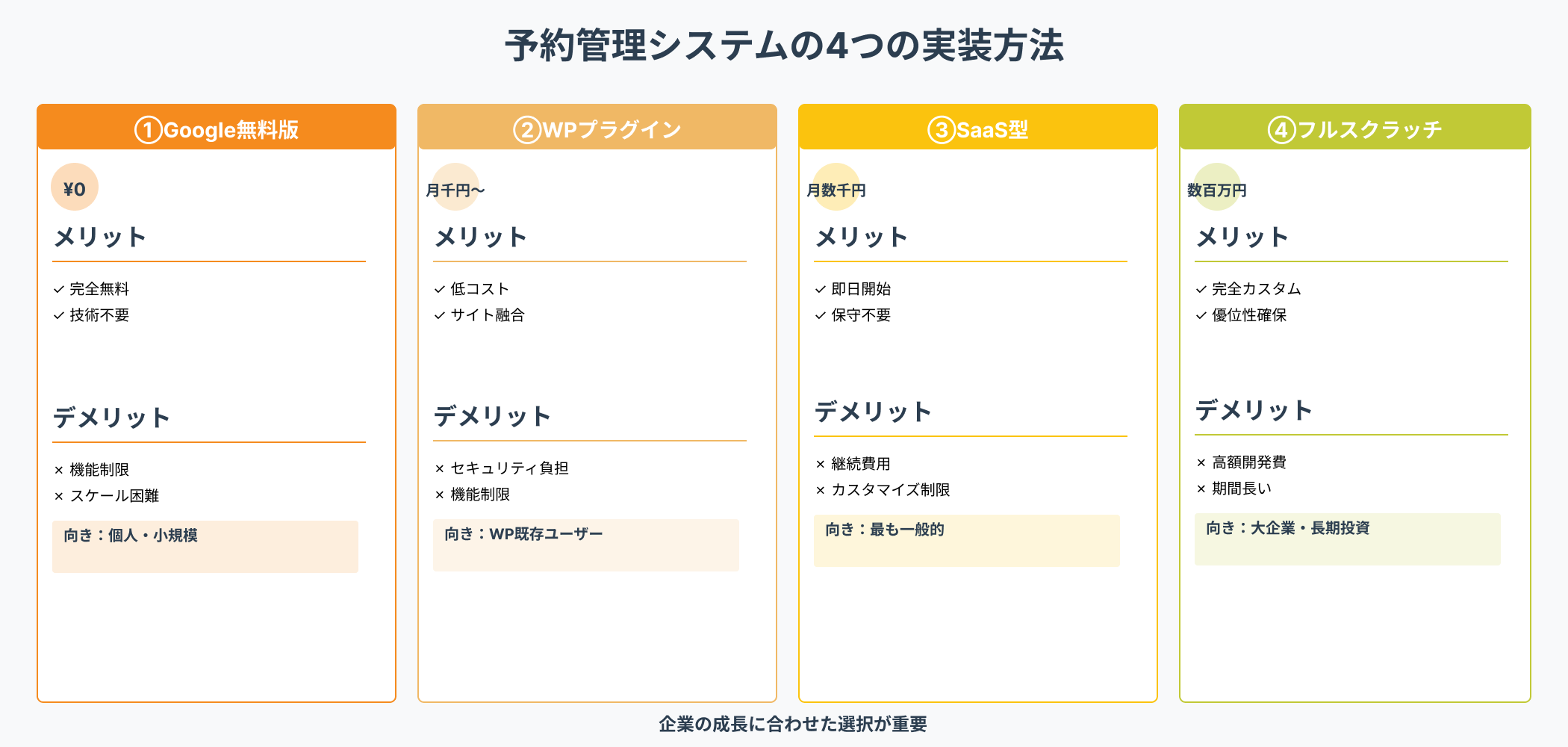 予約管理システムの4つの実装方法を比較したインフォグラフィック。①Google無料版（¥0）、②WPプラグイン（月千円～）、③SaaS型（月数千円）、④フルスクラッチ開発（数百万円）の初期費用、月額費用、3年合計、開発期間、カスタマイズ性、セキュリティ対応を比較。各方法のメリット・デメリットが色分けされた4つのカードで視覚化されている」