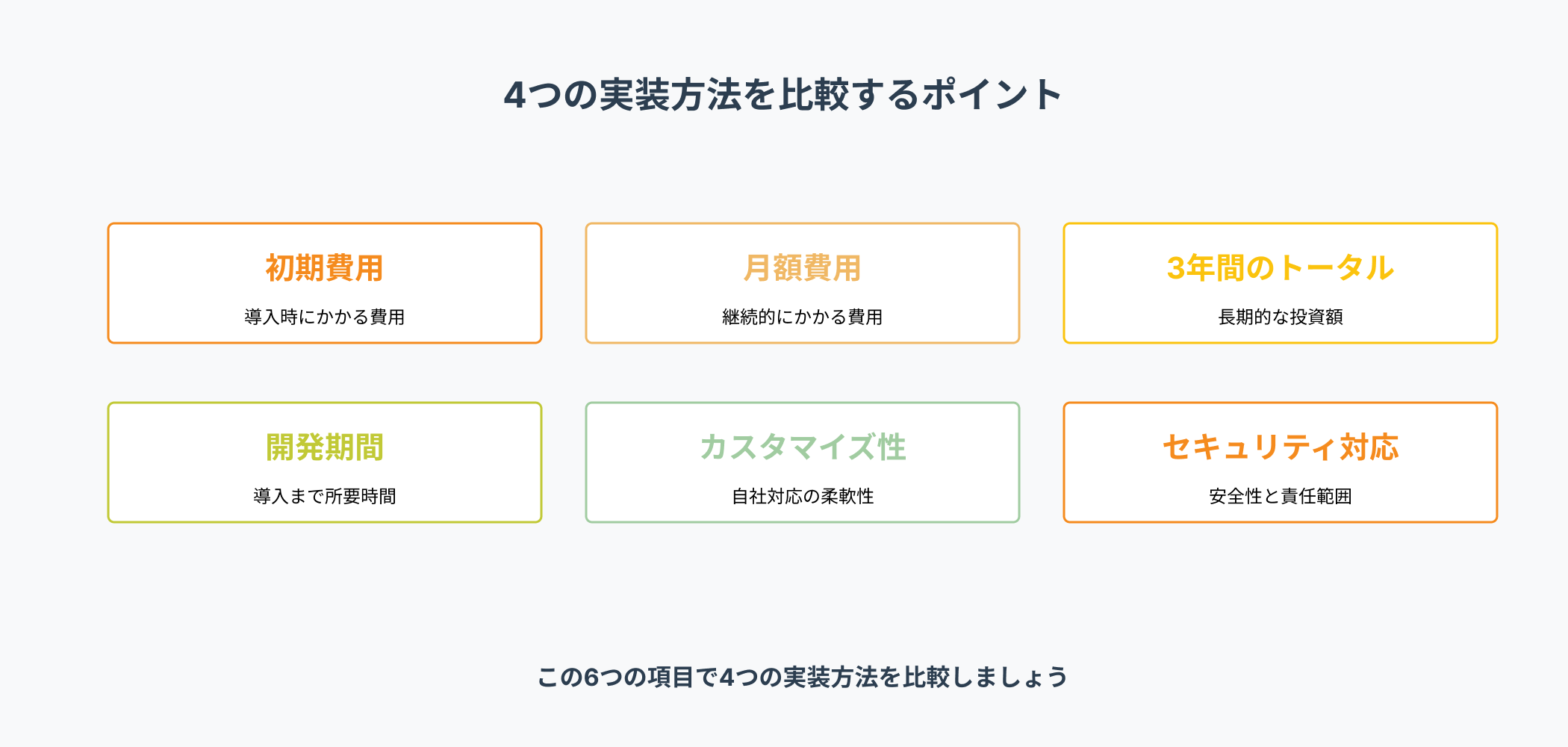 予約管理システムの4つの実装方法を6つの比較軸で示したインフォグラフィック。初期費用、月額費用、3年間のトータル、開発期間、カスタマイズ性、セキュリティ対応の6つの項目が色分けされたボックスで表示されている。