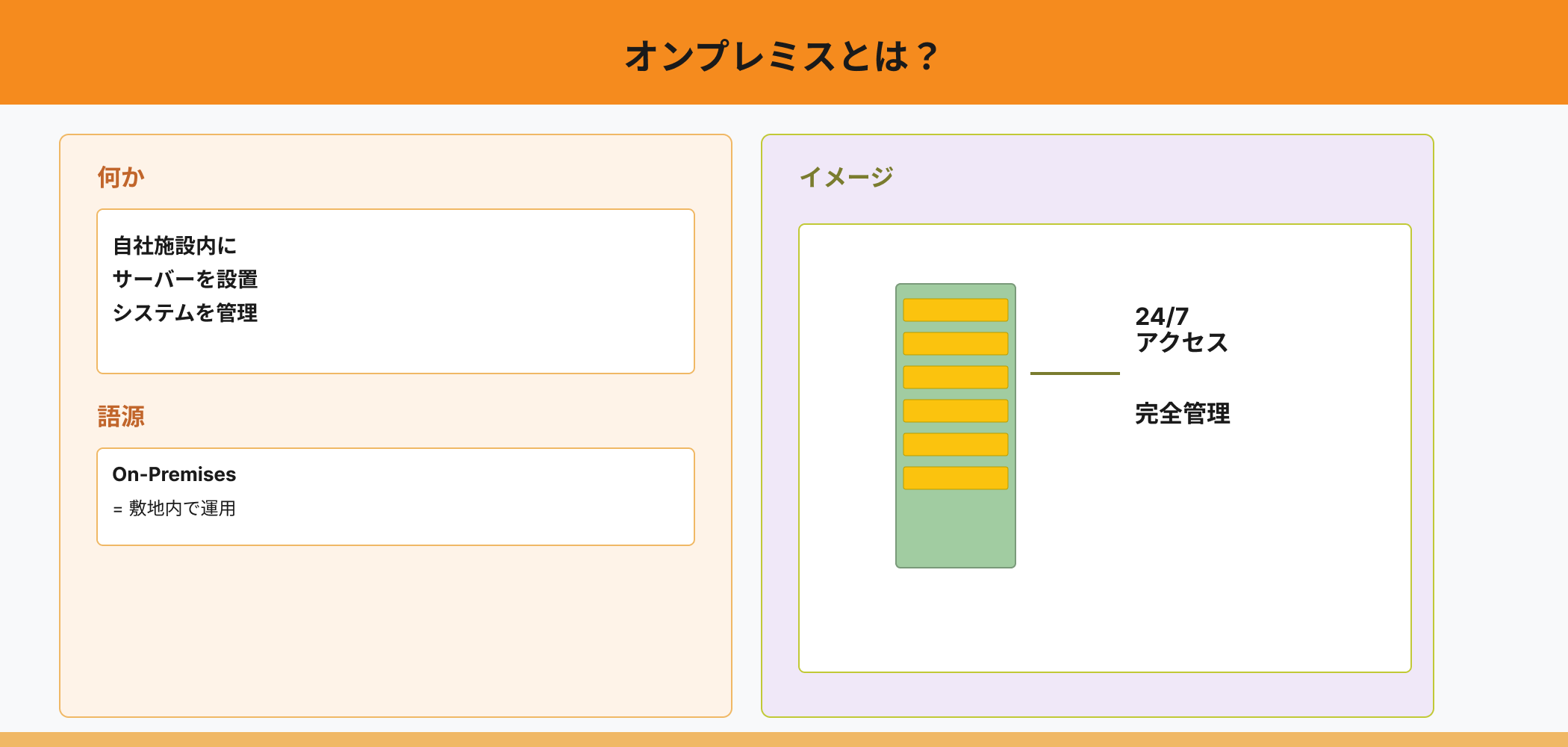 オンプレミスシステムの基本概念を説明するインフォグラフィック。左側に「オンプレミスの定義」と「語源」、右側に「24/7アクセス可能」「完全管理で安心」というシステムの特徴を視覚化