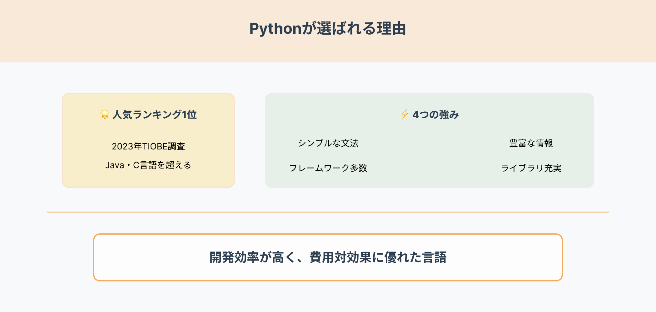 Pythonプログラミング言語が選ばれる理由を示すインフォグラフィック：世界No.1人気ランキング、4つの強み（シンプルな文法、豊富な情報、フレームワーク多数、ライブラリ充実）、主要導入実績を図解
