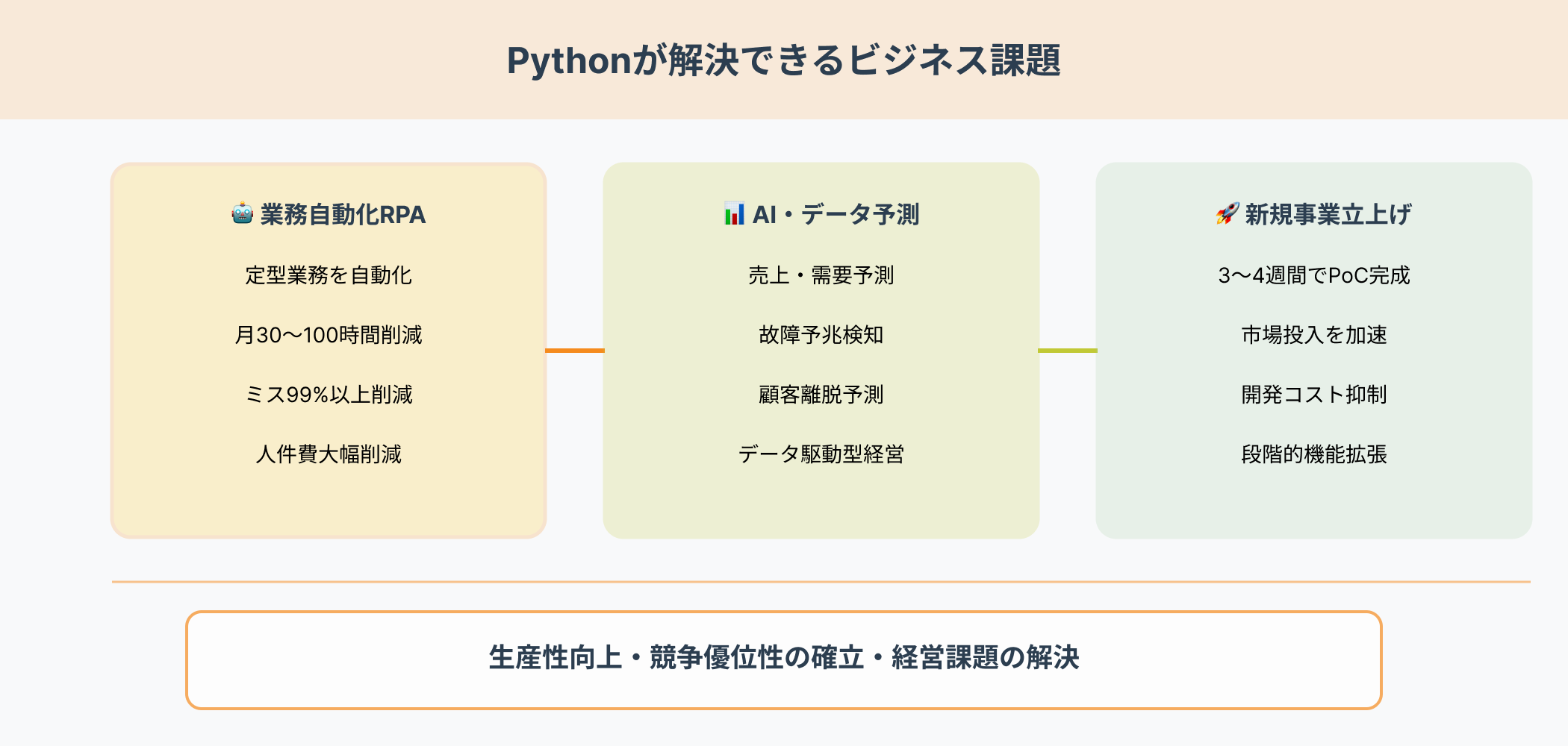 Pythonで解決できる3つのビジネス課題を示すインフォグラフィック：業務自動化RPAで月30-100時間削減、AI・データ予測による経営判断、3-4週間でPoCを完成させる新規事業立上げを図解