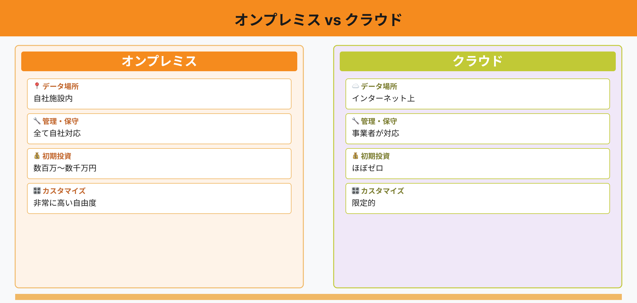 オンプレミスとクラウドを4つの項目で比較するインフォグラフィック。左側オンプレミス（オレンジ）と右側クラウド（緑）で、データ場所、管理責任、初期投資、カスタマイズ自由度を対比表示