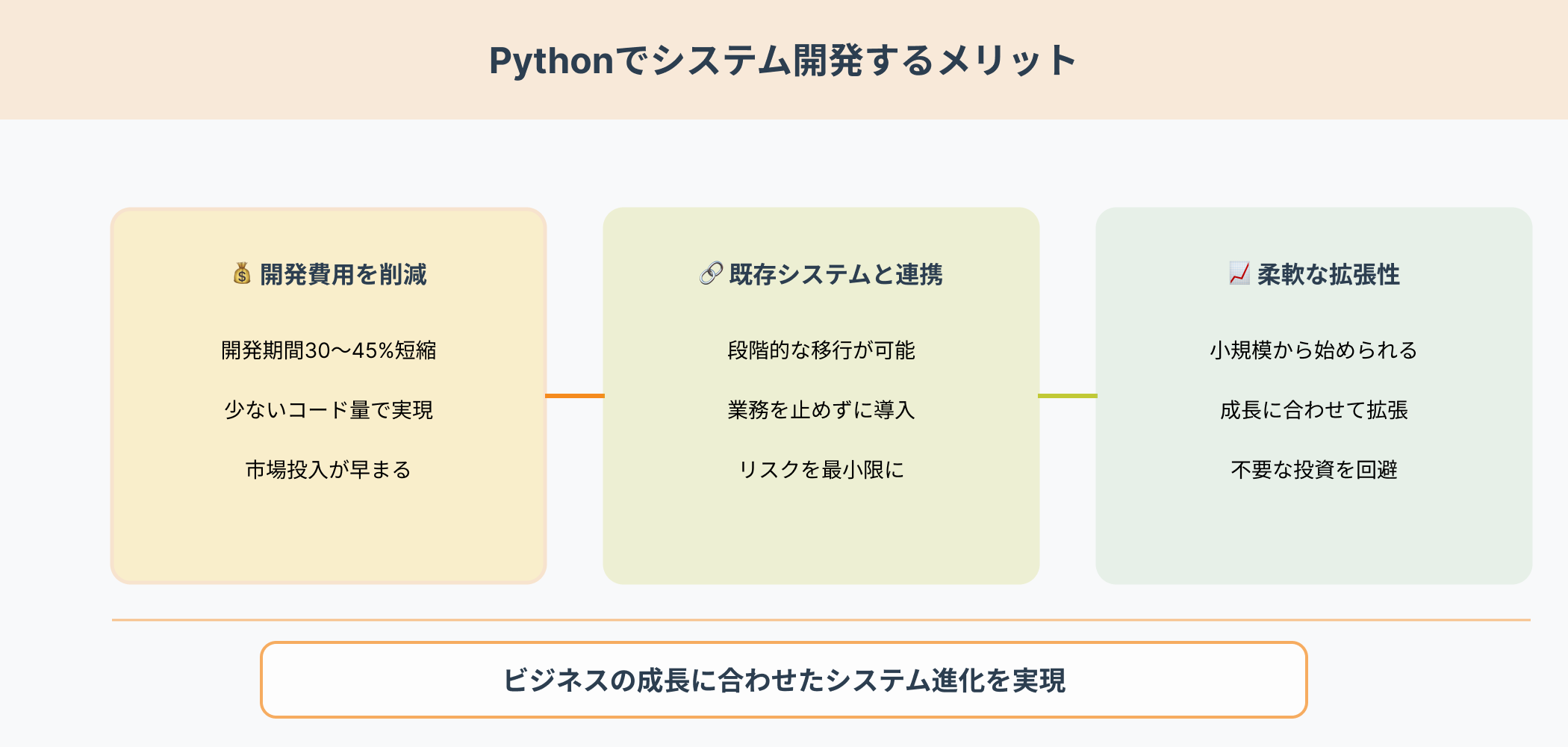 Pythonシステム開発の3つのメリットを示すフローチャート：開発費用30-45%削減、既存システムとの段階的連携、ビジネス成長に合わせた柔軟な拡張性を図解