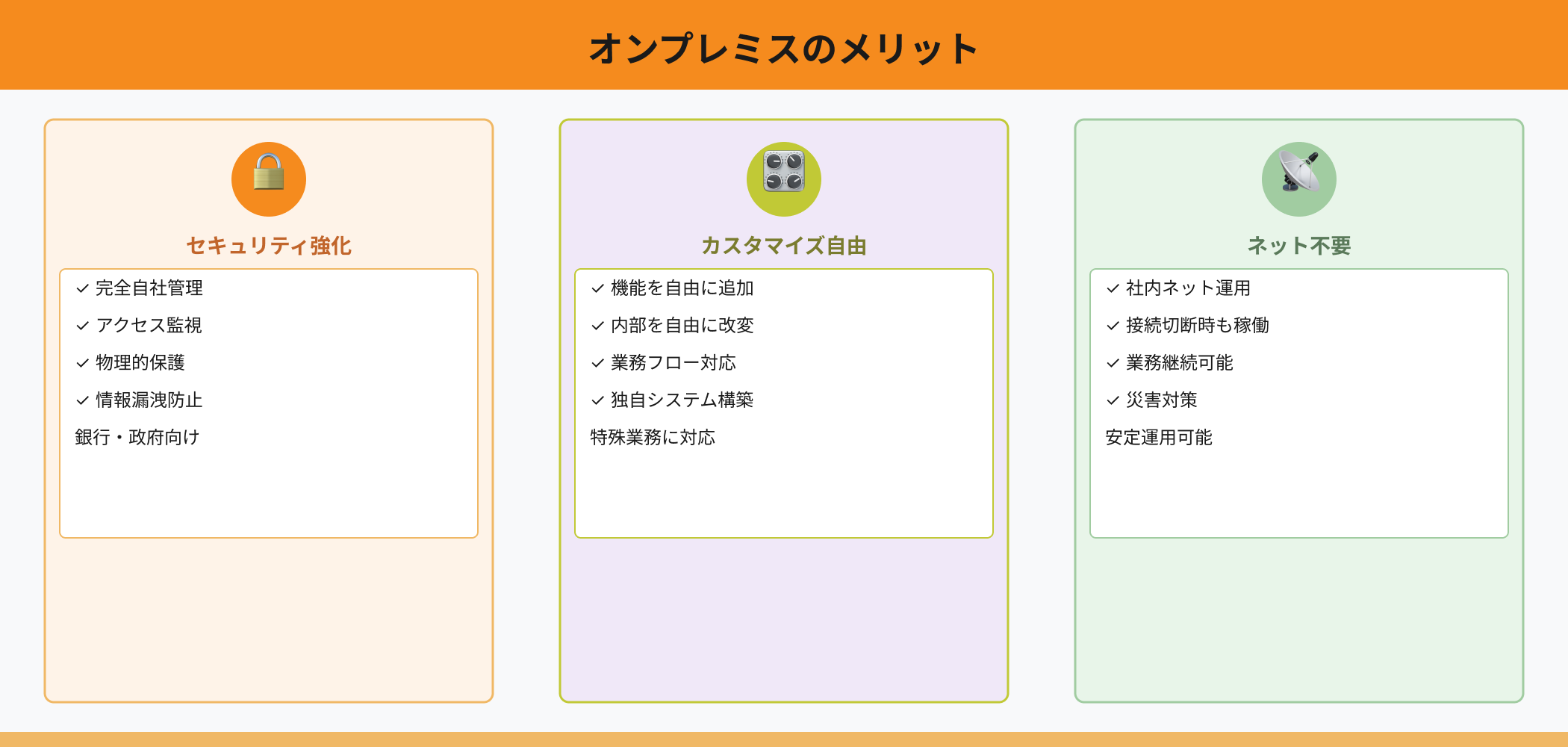 オンプレミスの3つのメリットを視覚化するインフォグラフィック。セキュリティ強化（🔒）、カスタマイズ自由（🎛️）、ネット不要（📡）それぞれのメリット詳細を表示