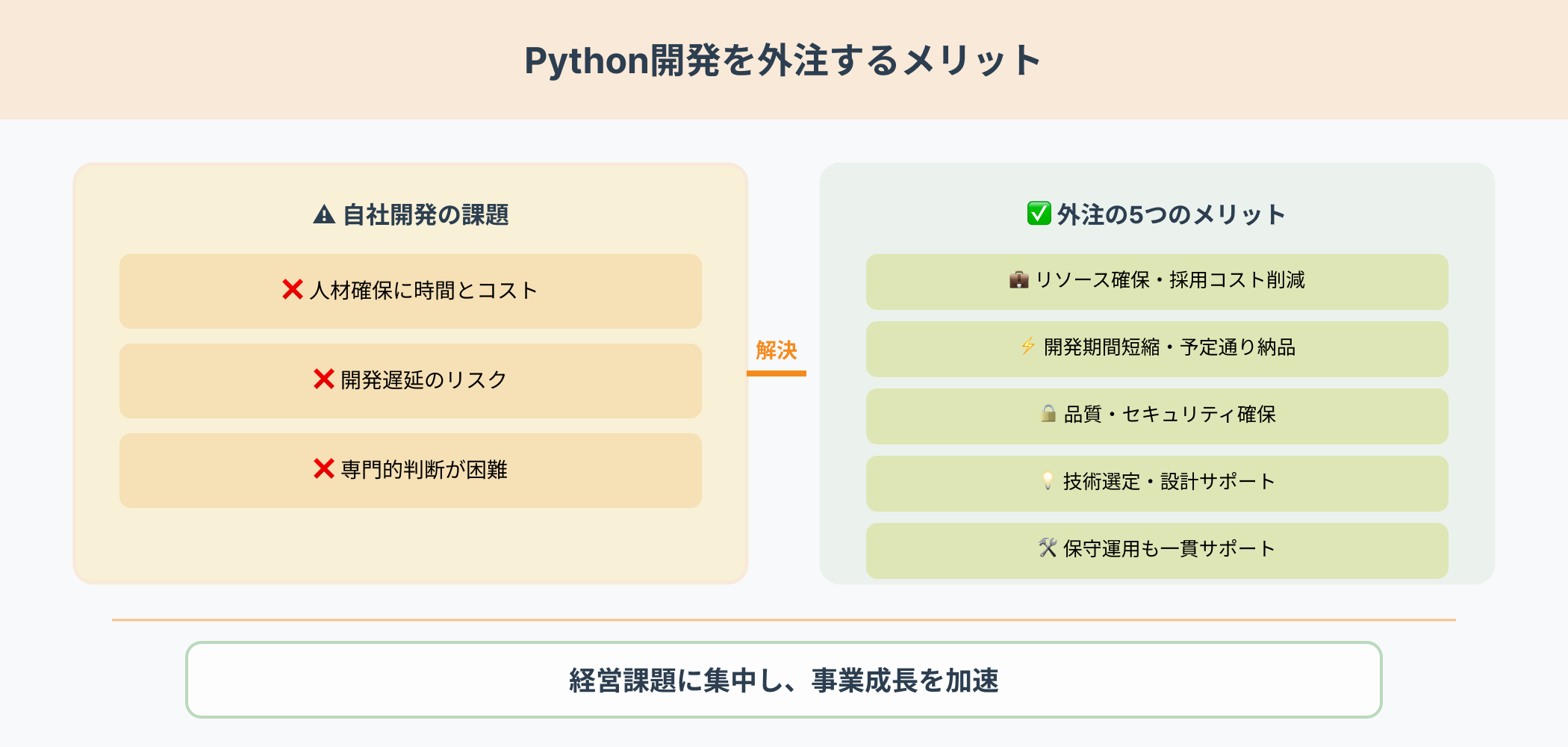 Python自社開発の3つの課題と外注の5つのメリットを比較したインフォグラフィック：人材確保の困難、開発遅延リスク、専門判断の難しさを外注で解決する方法を図解