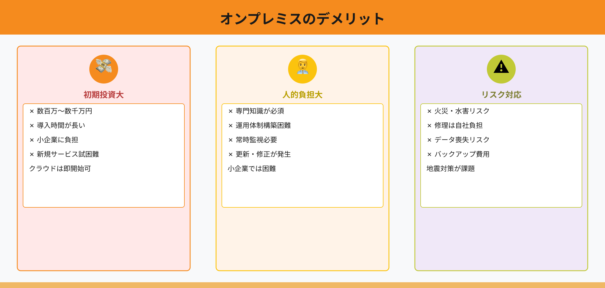 オンプレミスの3つのデメリットを視覚化するインフォグラフィック。初期投資大（💸）、人的負担大（👨‍💼）、リスク対応（⚠️）の課題詳細を赤・黄・緑で表示