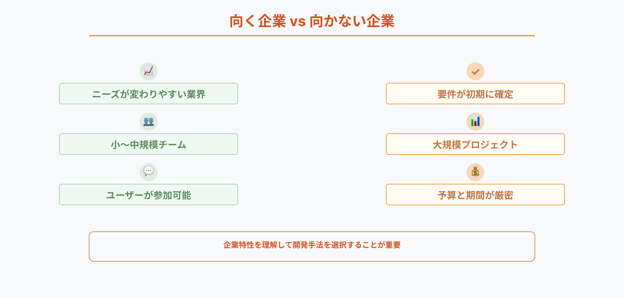 アジャイル開発に向く企業と向かない企業の特性を比較するインフォグラフィック。要件変動性、チーム規模、ユーザー関与、要件確定度、プロジェクト規模、予算と期間の厳密性