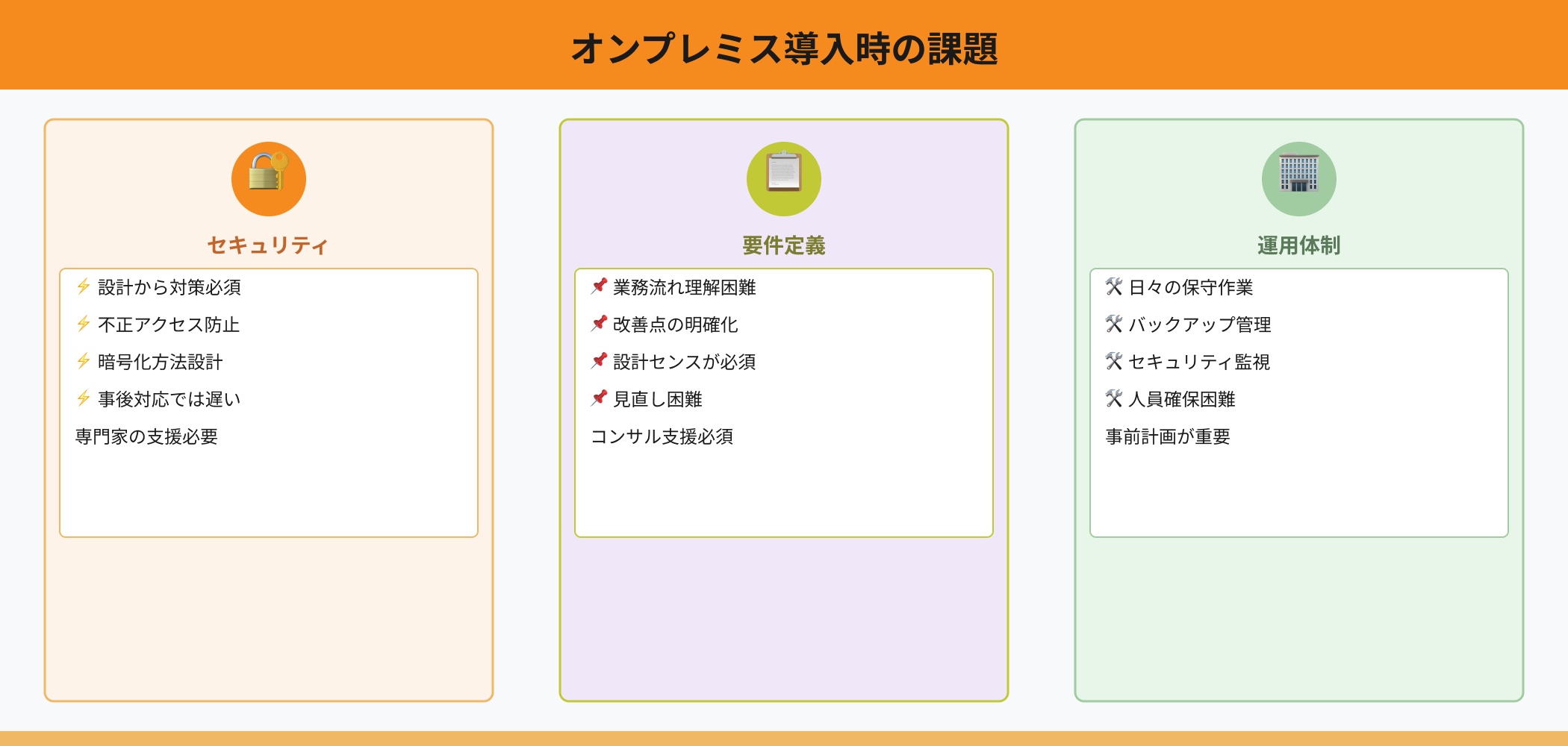 オンプレミス導入時に発生する3つの課題を視覚化するインフォグラフィック。セキュリティ設計（🔐）、要件定義（📋）、運用体制（🏢）の各課題と解決策を表示