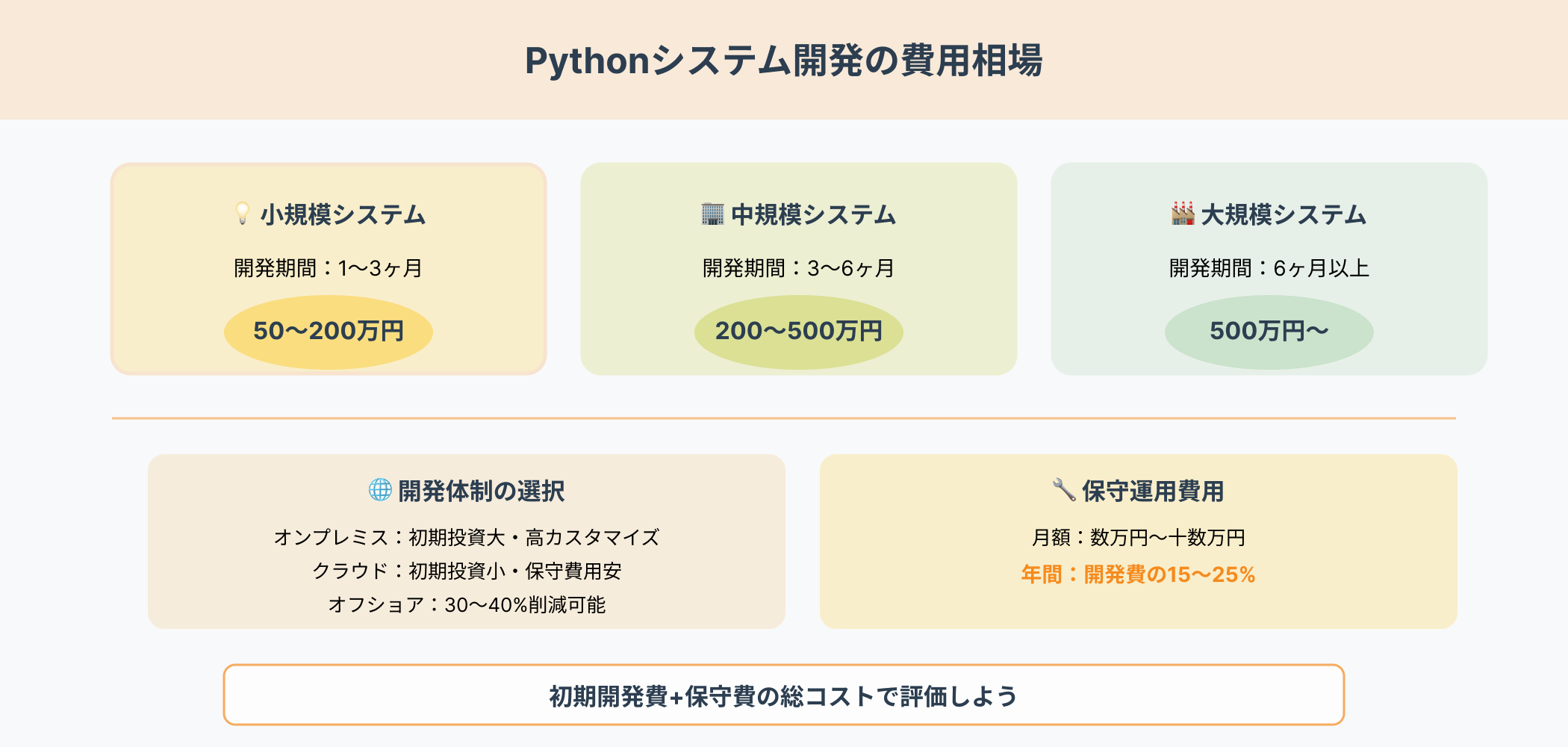 Pythonシステム開発の費用相場を規模別に示すインフォグラフィック：小規模50-200万円、中規模200-500万円、大規模500万円以上、開発体制と保守費用の比較を図解