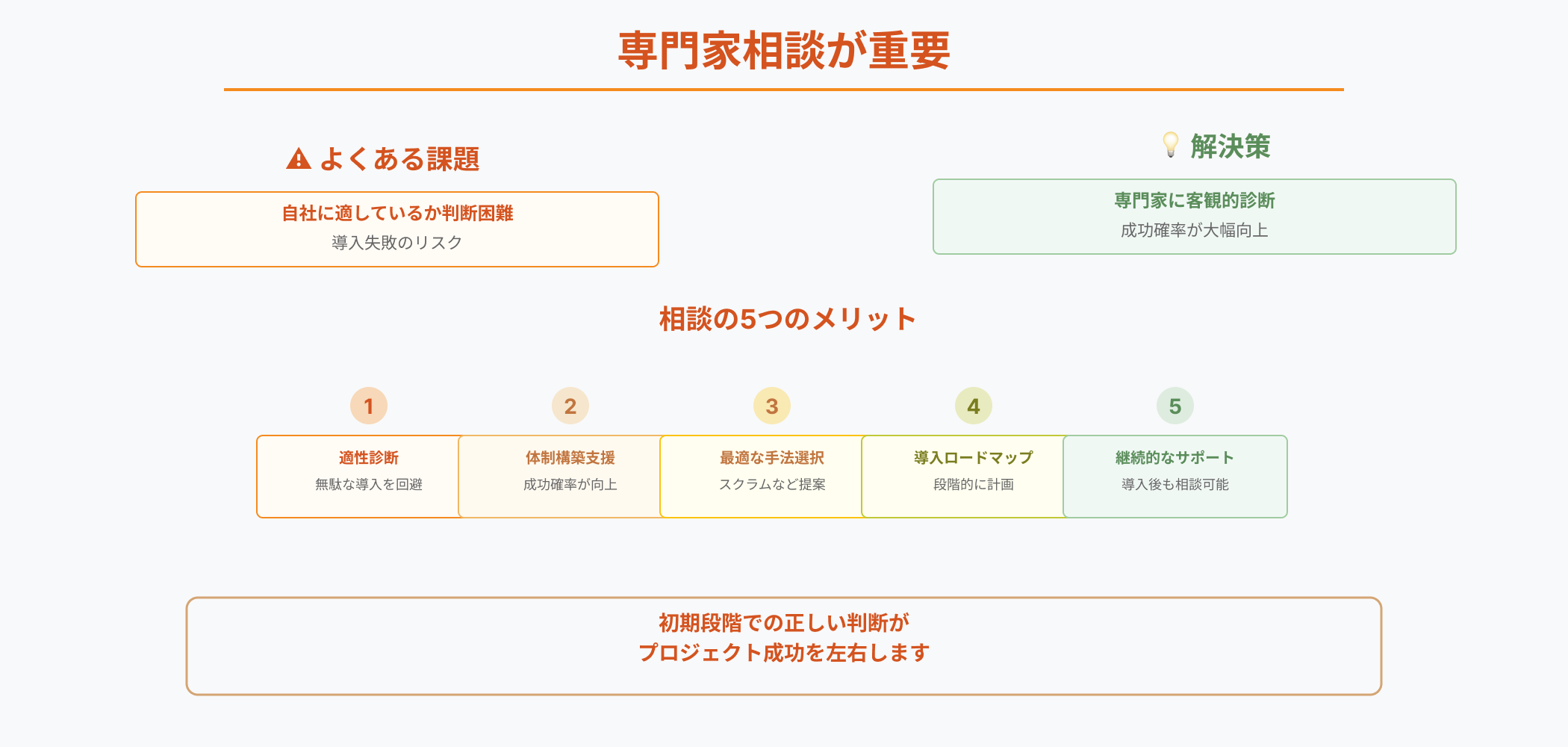 アジャイル開発導入時に専門家相談が重要である理由を示すインフォグラフィック。適性診断、体制構築支援、手法選択、導入ロードマップ、継続的サポートの5つの価値