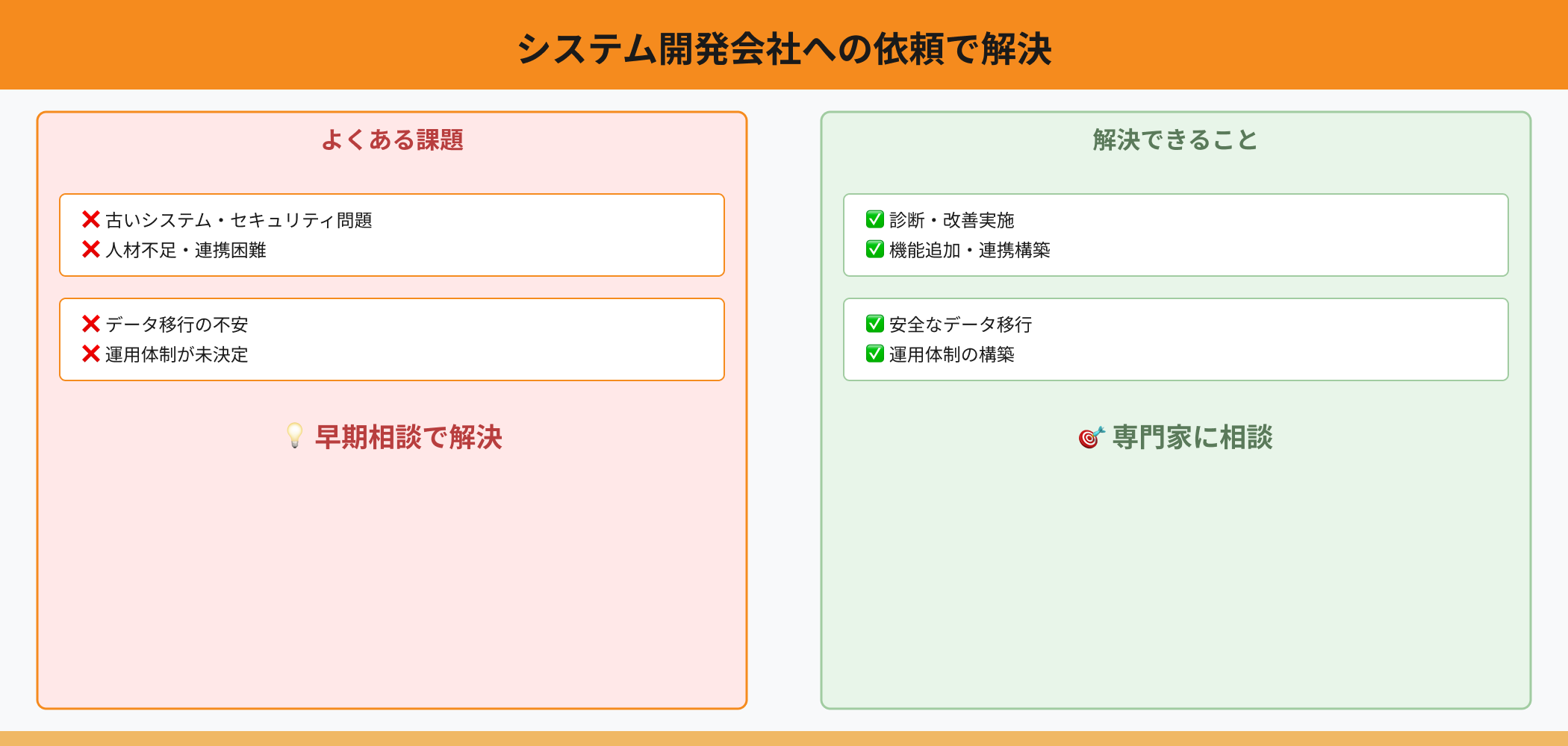 オンプレミス導入の課題と解決策を左右対比で表示するインフォグラフィック。左側に「よくある課題」（赤系）、右側に「解決できること」（緑系）を対比。古いシステム、人材不足、データ移行、運用体制などの課題と、その具体的な解決策を視覚化