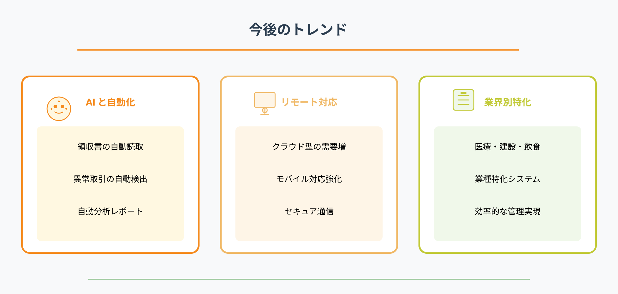 会計システムの今後のトレンドを示すインフォグラフィック。左側にAIと自動化（領収書の自動読取・異常取引の自動検出・自動分析レポート）、中央にリモート対応（クラウド型の需要増・モバイル対応強化・セキュア通信）、右側に業界別特化（医療・建設・飲食などの業種特化システムで効率的な管理実現）が、それぞれ専用アイコン付きで表示されている。