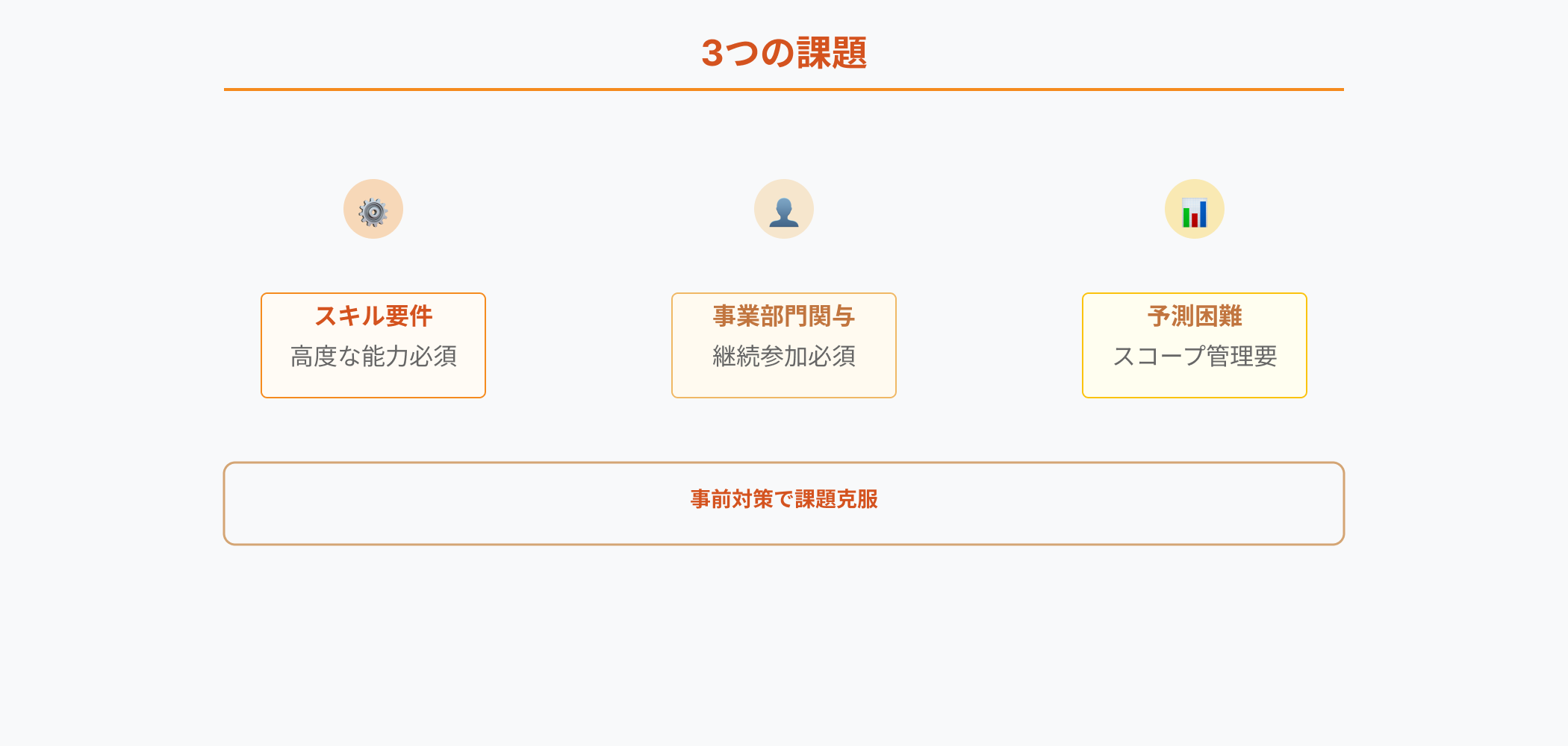 アジャイル開発導入時に直面する3つの課題を示すインフォグラフィック。
