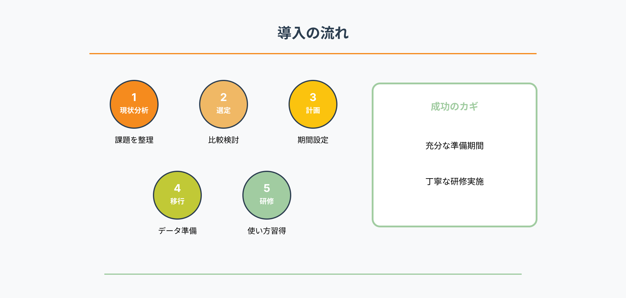 会計システム導入の6ステップを示すインフォグラフィック。上段に現状分析・選定・計画、下段に移行・研修・評価の流れが矢印で繋がれている。右側に成功のカギとして充分な準備期間と丁寧な研修実施が記載されている。
