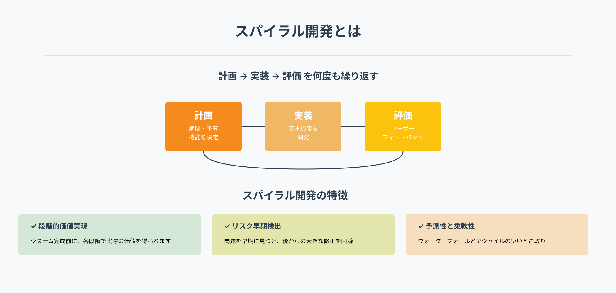 スパイラル開発のプロセスを示す図。計画→実装→評価を何度も繰り返し、段階的にシステムを完成させる開発手法の流れを表示。計画フェーズ（橙色）、実装フェーズ（黄土色）、評価フェーズ（黄色）の3ステップと、各特徴を記載。