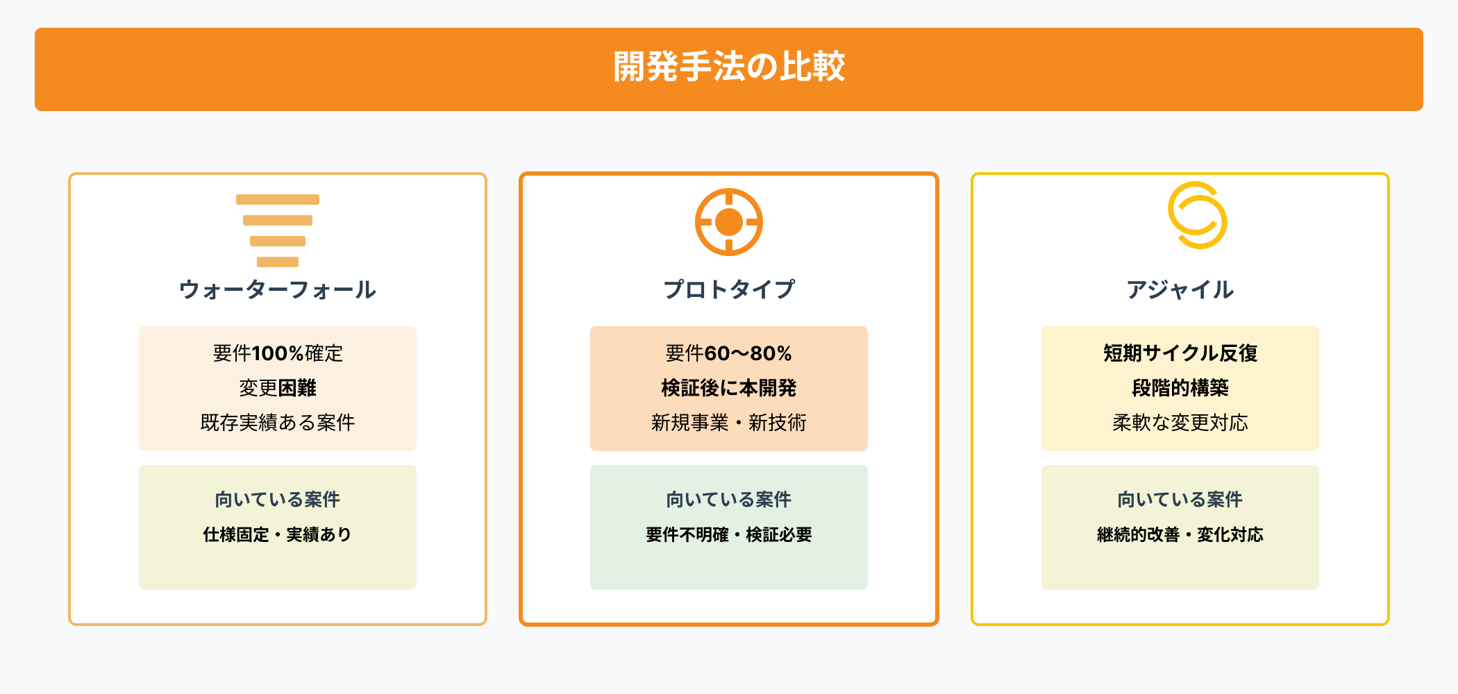 プロトタイプ開発、ウォーターフォール開発、アジャイル開発の特徴比較インフォグラフィック