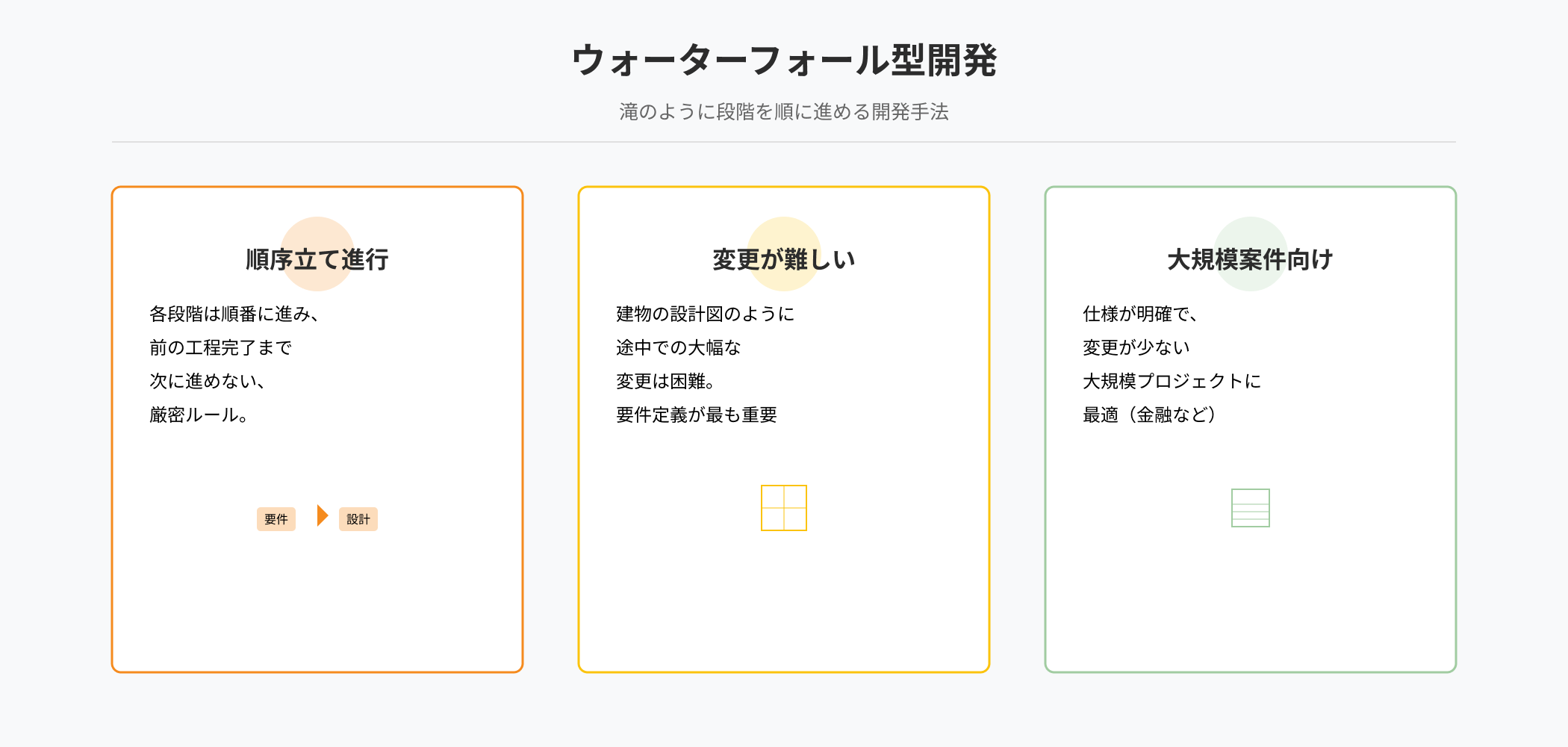 ウォーターフォール型開発の3つの特徴を解説するインフォグラフィック。順序立て進行、変更が難しい、大規模案件向けの特性を視覚的に表示