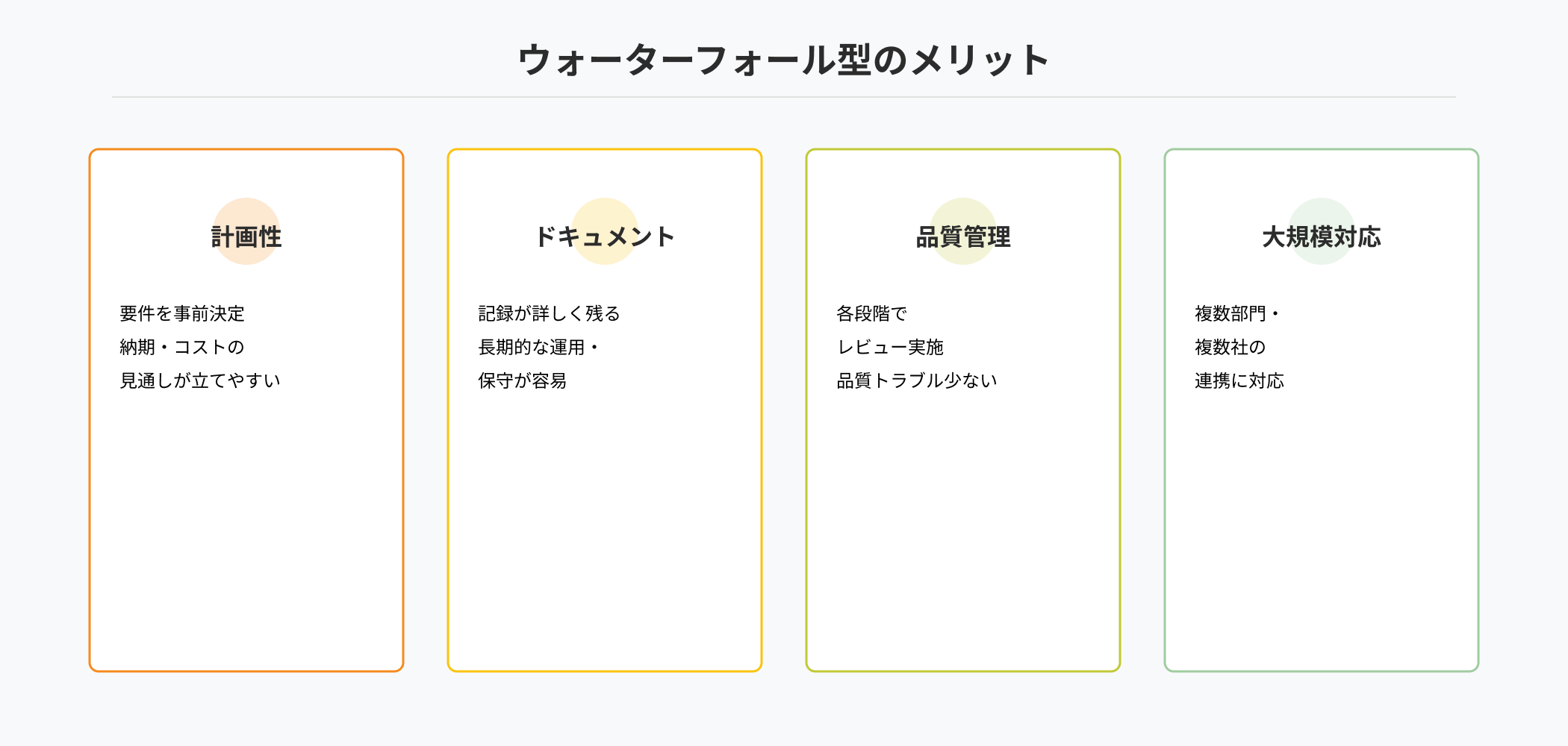 ウォーターフォール型開発の4つのメリットを比較するインフォグラフィック。計画性、ドキュメント充実、品質管理、大規模対応の利点を色分けして表示