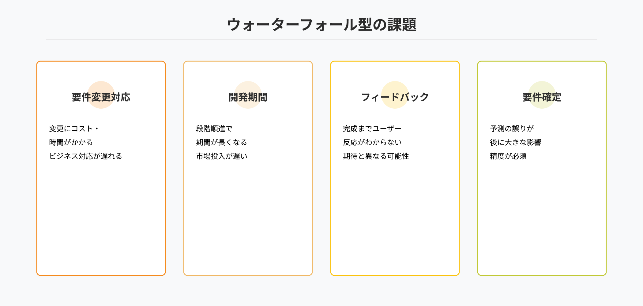 ウォーターフォール型開発の4つの課題をまとめたインフォグラフィック。要件変更対応、開発期間、フィードバック獲得、要件確定の精度に関する問題を可視化