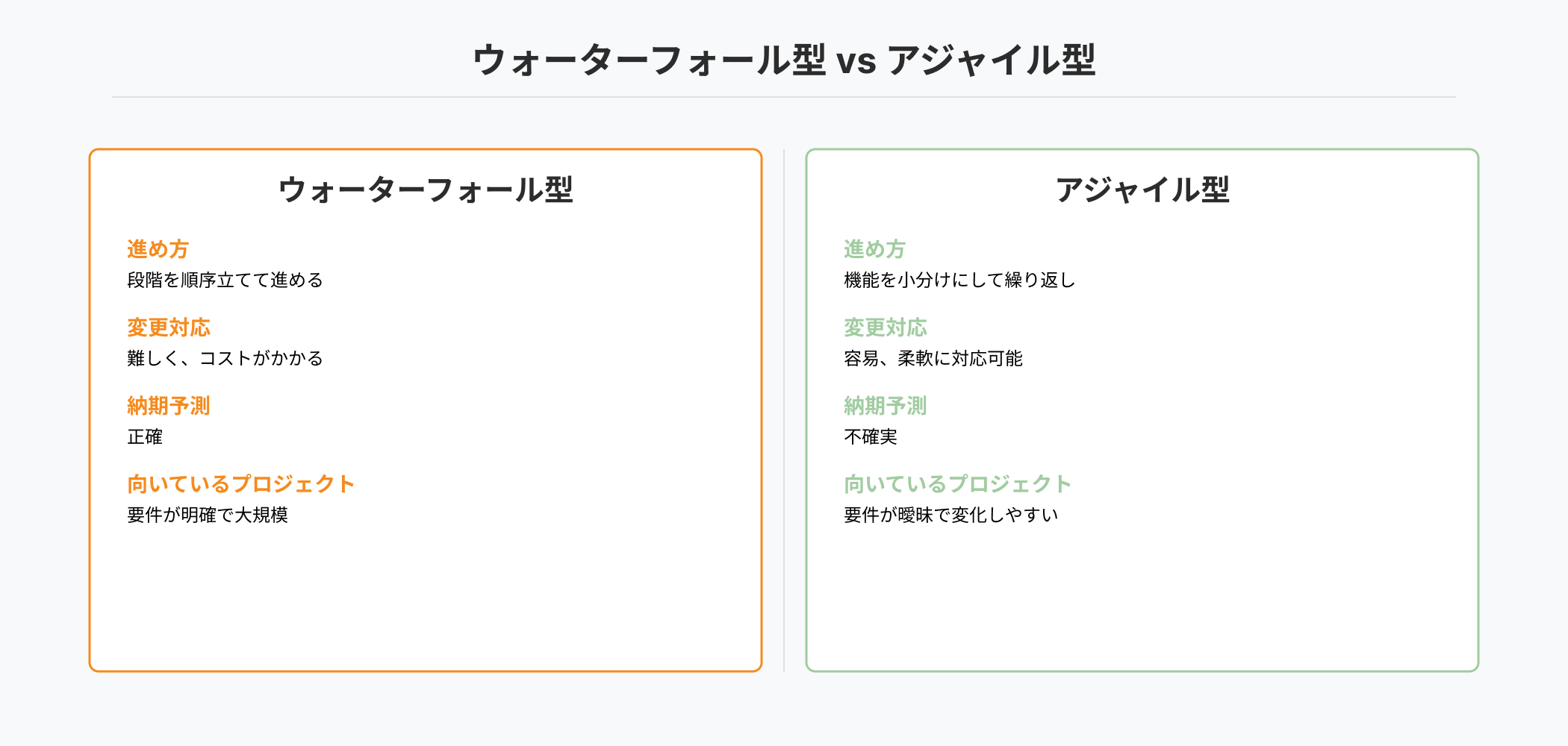 ウォーターフォール型とアジャイル型開発の比較インフォグラフィック。進め方、変更対応、納期予測、向いているプロジェクトの違いを左右対比で表示