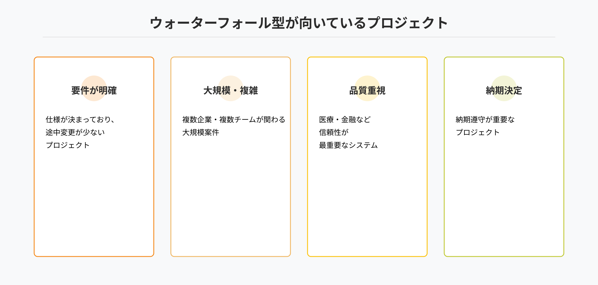 ウォーターフォール型開発が向いている4つのプロジェクト特性を示すインフォグラフィック。要件明確、大規模案件、品質重視、納期決定の条件を視覚化