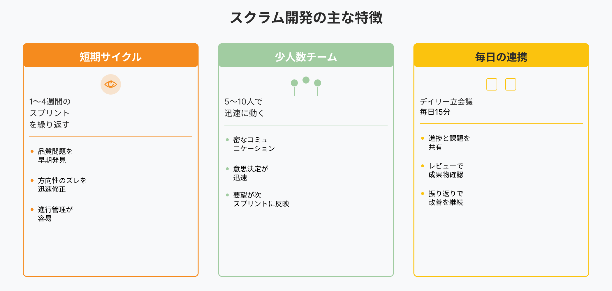 スクラム開発の3つの主な特徴を縦並びボックスで表現したインフォグラフィック。左から「短期サイクル」（オレンジ）、「少人数チーム」（緑）、「毎日の連携」（黄）。各セクションにアイコンと詳細説明を掲載。