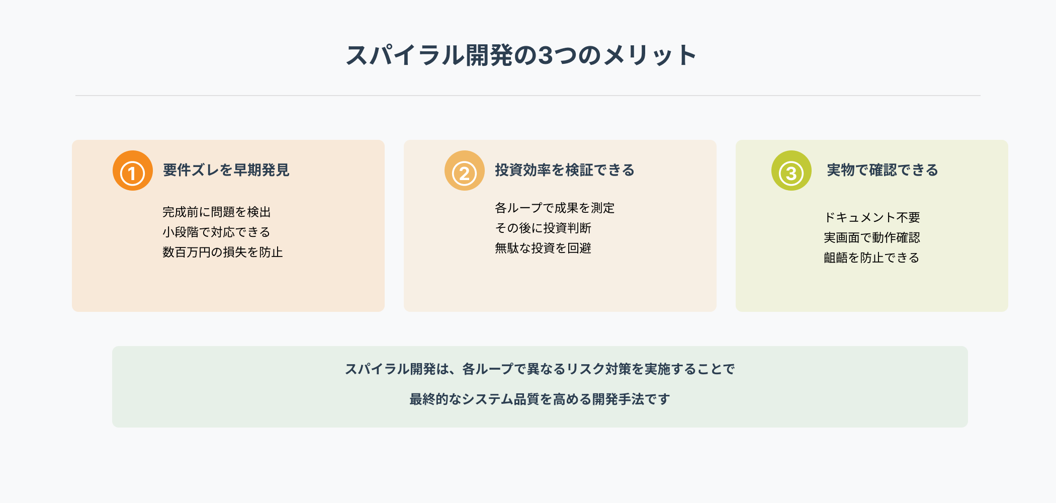 スパイラル開発の3つのメリットを示す図。①要件ズレを早期発見（段階的に問題を検出し小段階で対応、数百万円の損失を防止）、②投資効率を検証できる（各ループで成果を測定して投資判断、無駄な投資を回避）、③実物で確認できる（ドキュメント不要で実画面確認、齟齬を防止）と記載。