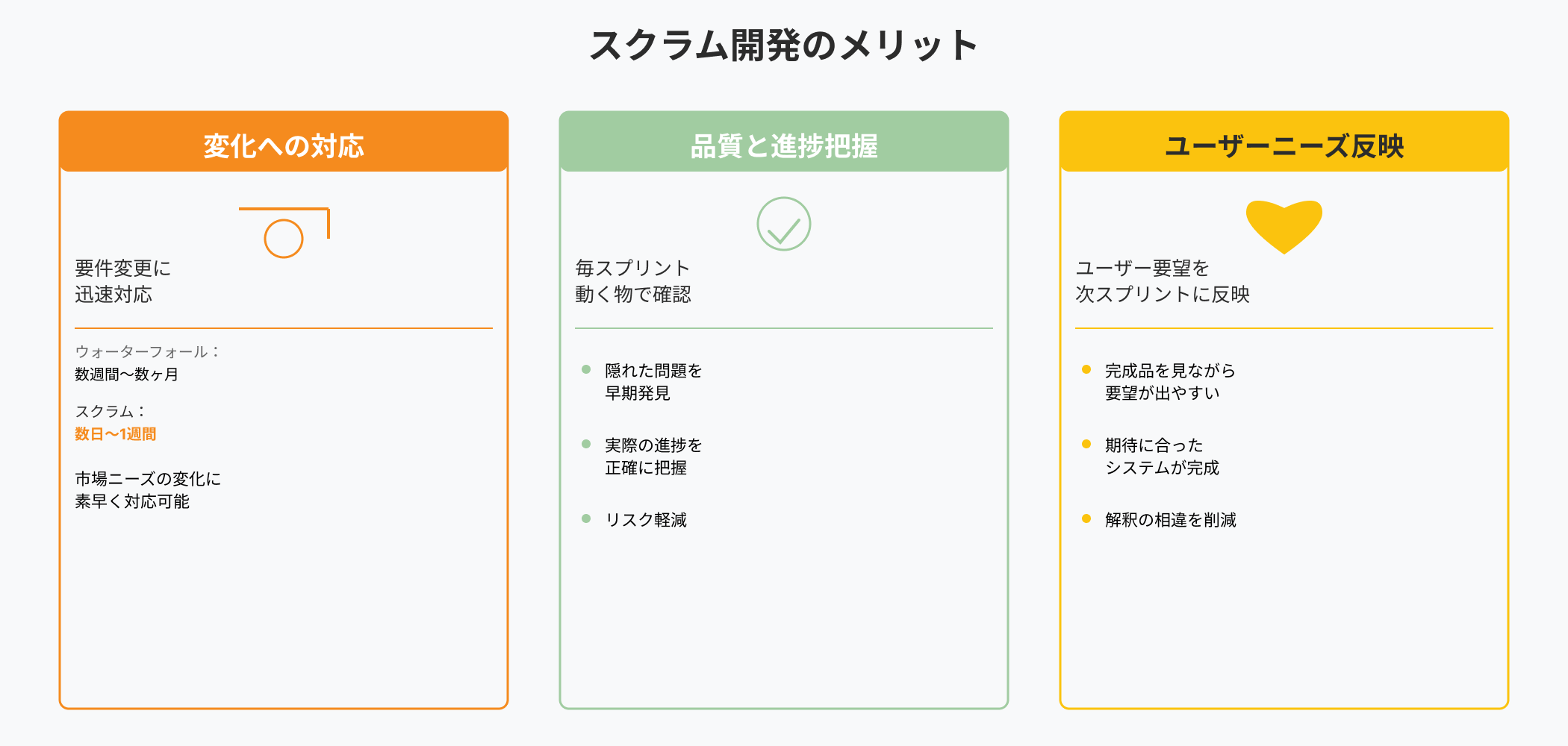 スクラム開発の3つの主要メリットを3カラムで表現したインフォグラフィック。「変化への対応」「品質と進捗把握」「ユーザーニーズ反映」の各セクションに、矢印、チェックマーク、ハートアイコンを配置。効果の違いを比較表示。