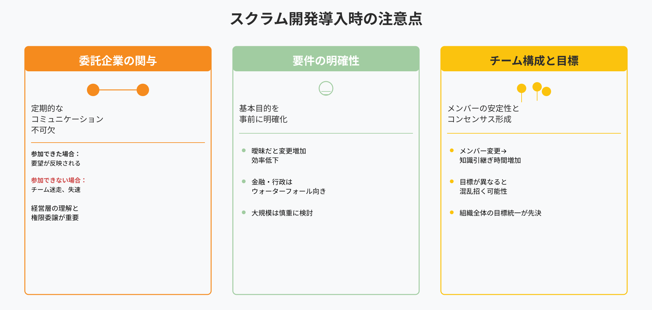 スクラム開発導入時の3つの注意点を3カラムで表現したインフォグラフィック。「委託企業の関与」「要件の明確性」「チーム構成と目標」の各セクション。人物接続線、電球、複数人物アイコンで視覚的に表現。