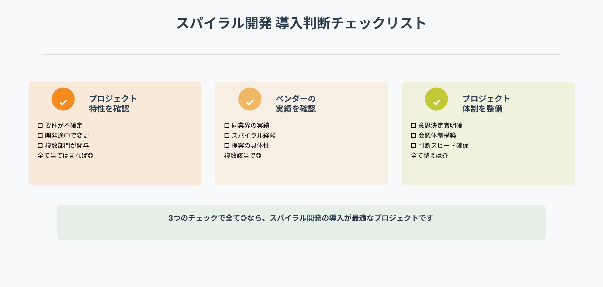 スパイラル開発導入判断の3つのチェック項目を示す図。①プロジェクト特性を確認（要件が不確定、開発途中で変更、複数部門が関与するなど）、②ベンダーの実績を確認（同業界での実績、スパイラル開発経験、提案の具体性など）、③プロジェクト体制を整備（意思決定者明確、会議体制構築、判断スピード確保など）。3つのチェックで全て◎なら導入が最適と記載。