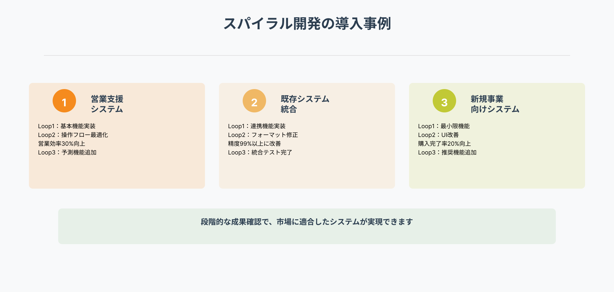 スパイラル開発の3つの導入事例を示す図。①営業支援システム（Loop1で基本機能実装、Loop2で操作フロー最適化し営業効率30%向上、Loop3で予測機能追加）、②既存システム統合（Loop1で連携機能実装、Loop2でフォーマット修正し精度99%以上に改善、Loop3で統合テスト完了）、③新規事業向けシステム（Loop1で最小限機能、Loop2でUI改善し購入完了率20%向上、Loop3で推奨機能追加）と記載。
