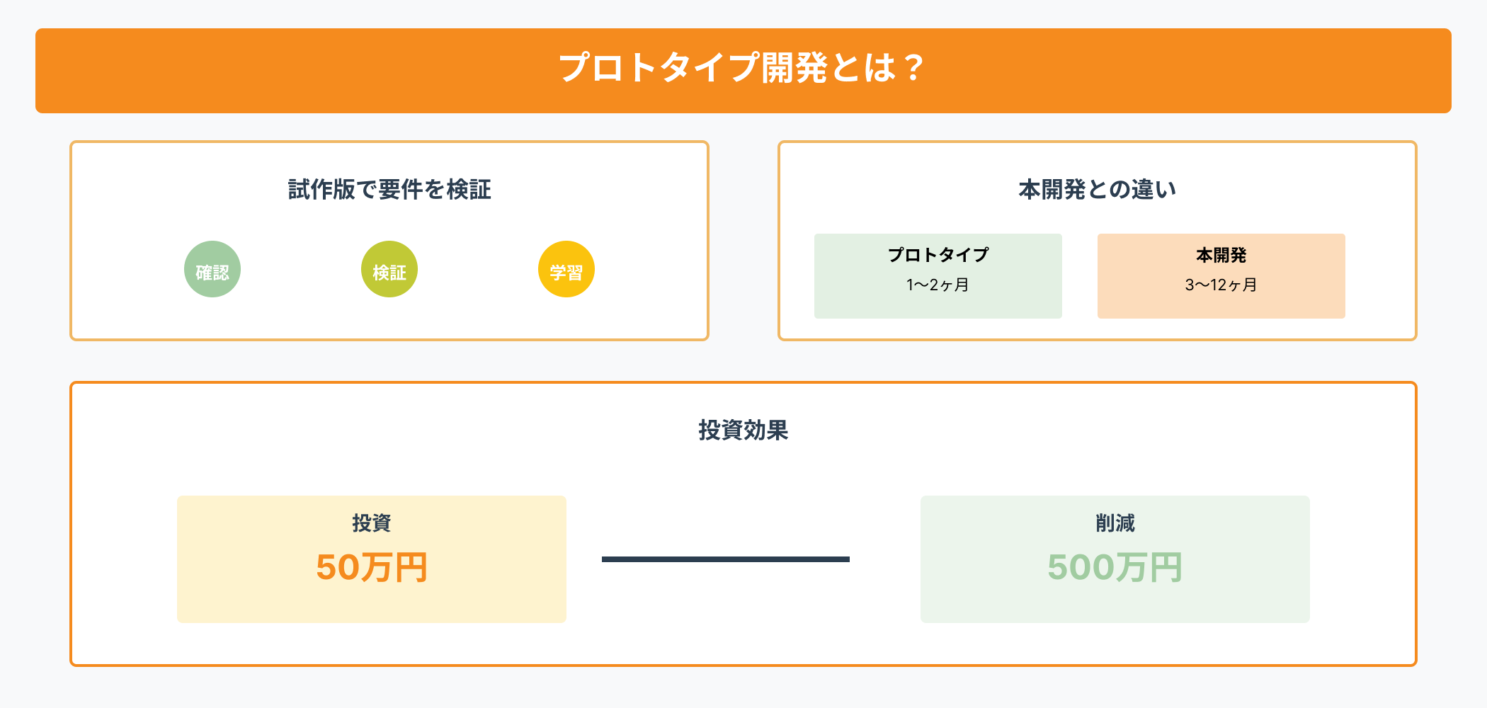 プロトタイプ開発の定義と本開発との違い、費用対効果を示したインフォグラフィック