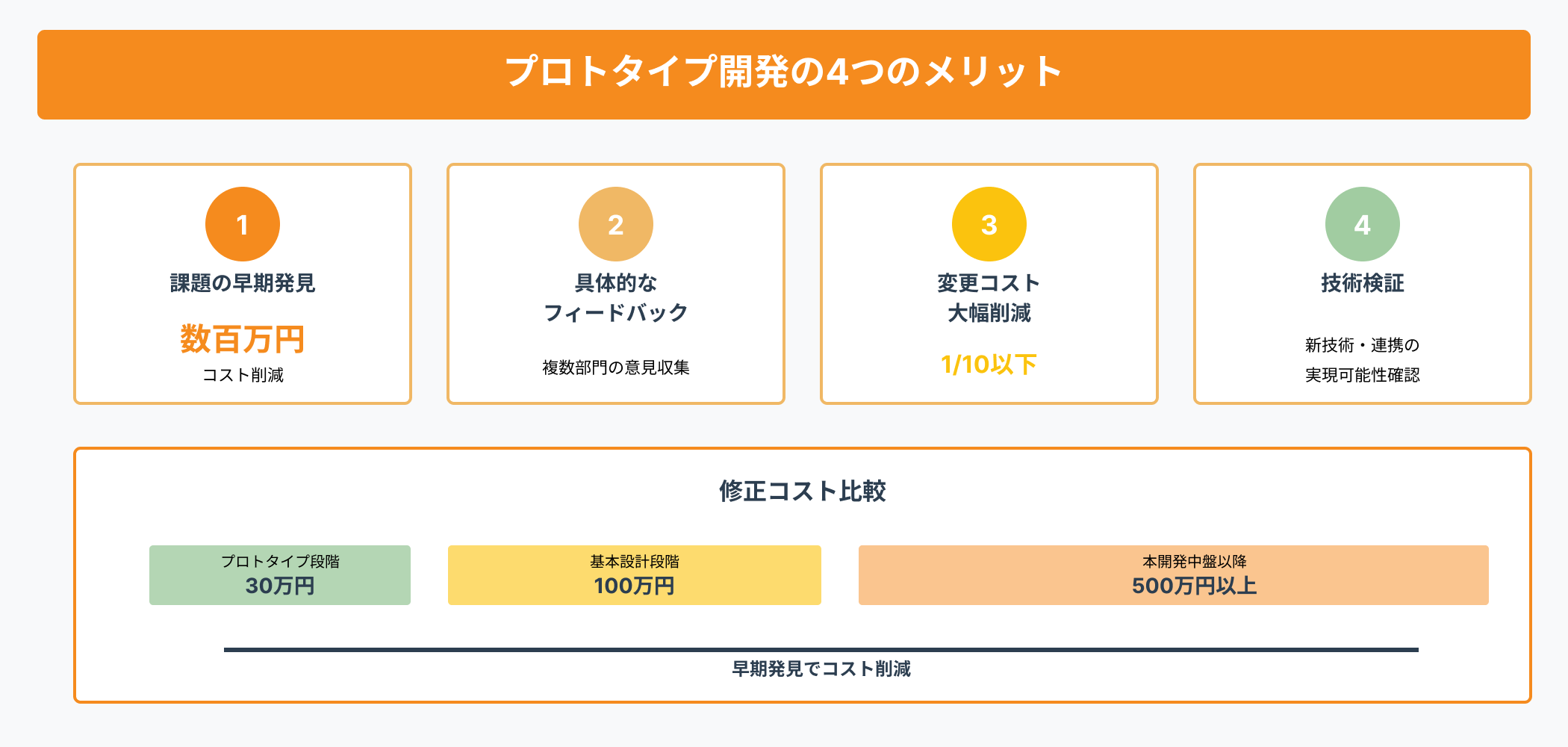 プロトタイプ開発の4つのメリットと修正コスト比較を示したインフォグラフィック
