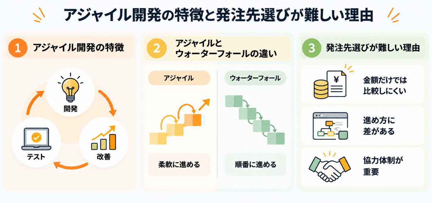 アジャイル開発の特徴とウォーターフォール開発との違い、発注先選びのポイントを図解