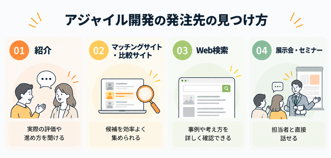 アジャイル開発の発注先を探す4つの方法を紹介する図解